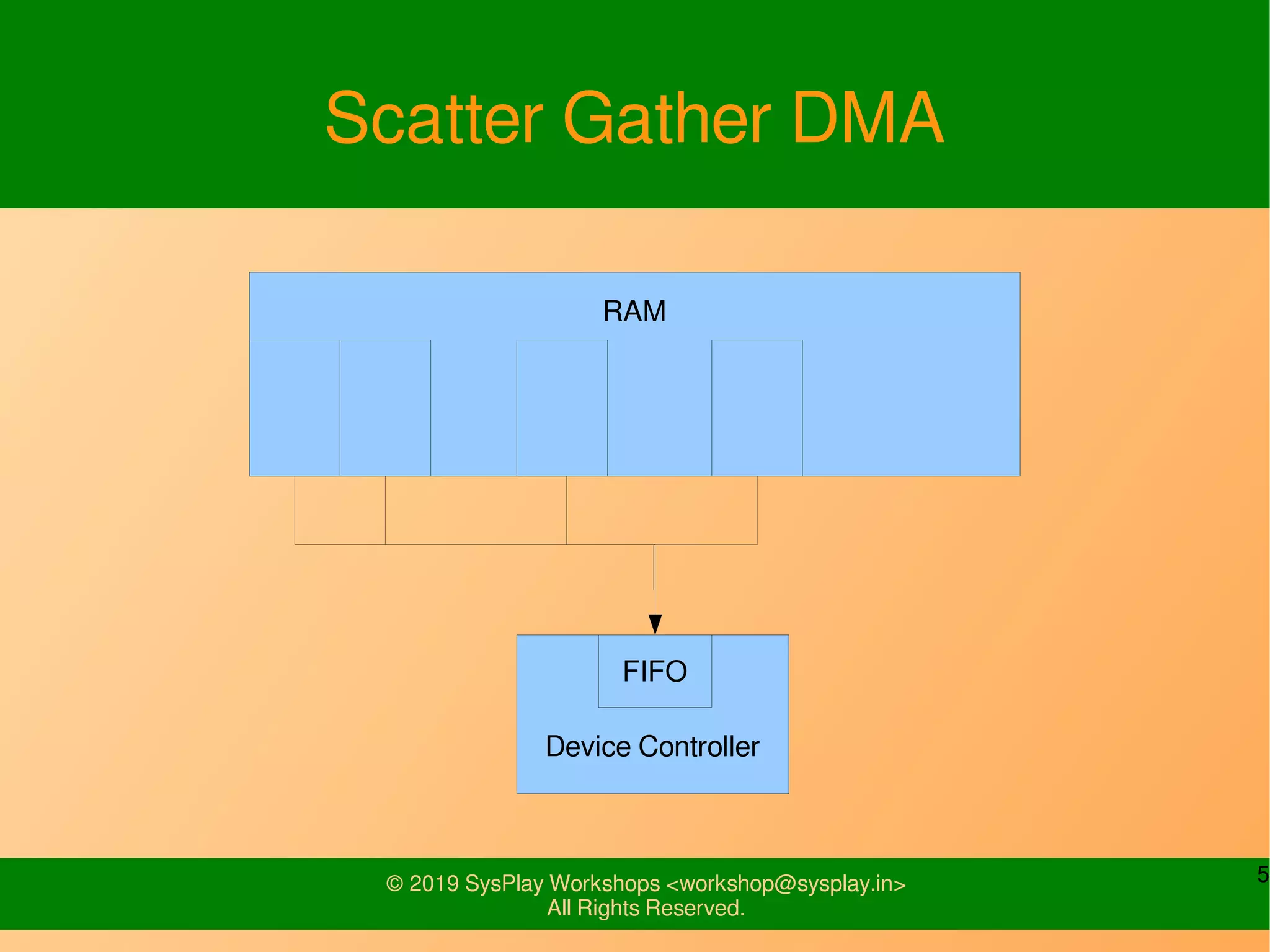 5© 2019 SysPlay Workshops <workshop@sysplay.in>
All Rights Reserved.
Device Controller
RAM
Scatter Gather DMA
FIFO
 