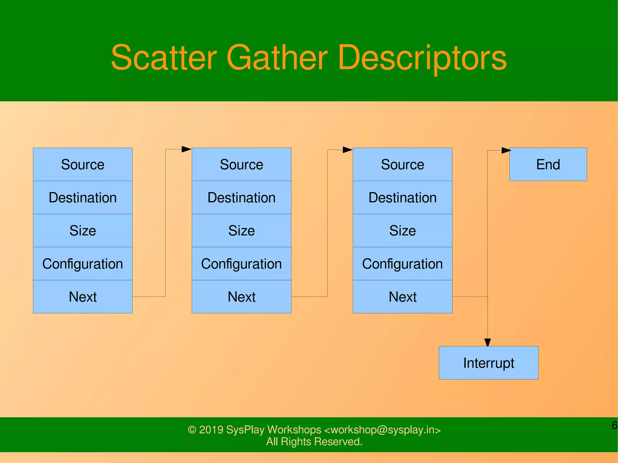 6© 2019 SysPlay Workshops <workshop@sysplay.in>
All Rights Reserved.
Scatter Gather Descriptors
Source
Destination
Size
Configuration
Next
Source
Destination
Size
Configuration
Next
Source
Destination
Size
Configuration
Next
End
Interrupt
 