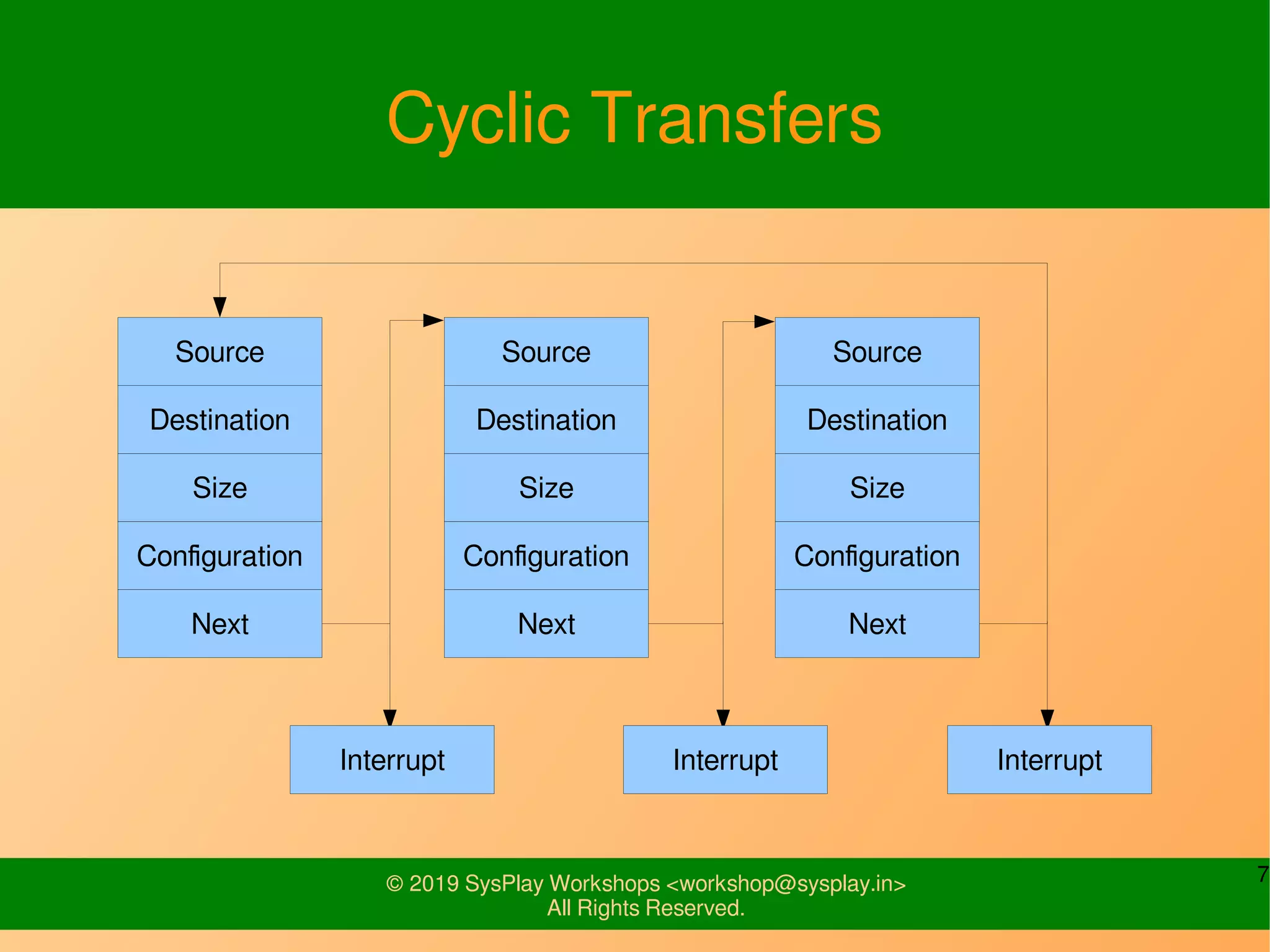 7© 2019 SysPlay Workshops <workshop@sysplay.in>
All Rights Reserved.
Cyclic Transfers
Source
Destination
Size
Configuration
Next
Source
Destination
Size
Configuration
Next
Source
Destination
Size
Configuration
Next
InterruptInterrupt Interrupt
 