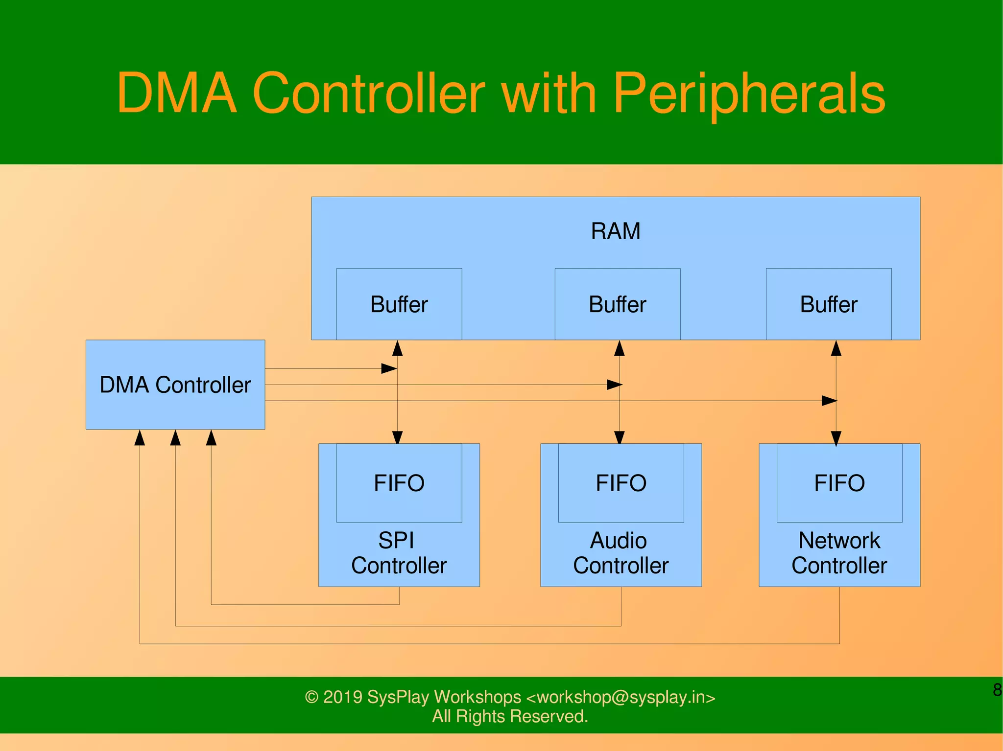 8© 2019 SysPlay Workshops <workshop@sysplay.in>
All Rights Reserved.
DMA Controller with Peripherals
RAM
SPI
Controller
Audio
Controller
Network
Controller
Buffer Buffer Buffer
DMA Controller
FIFO FIFO FIFO
 