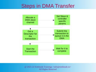 @ 2021-22 Embitude Trainings <info@embitude.in>
All Rights Reserved
Steps in DMA Transfer
Allocate a
DMA slave
channel
Set...
