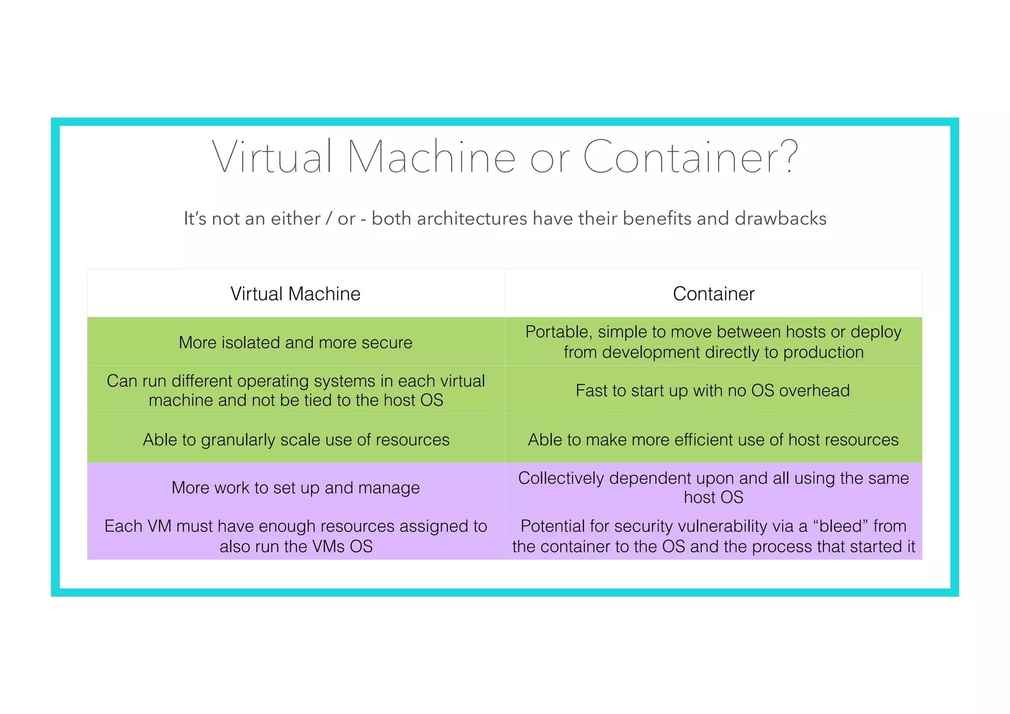 Virtual Machine or Container?
It’s not an either / or - both architectures have their beneﬁts and drawbacks
Virtual Machine Container
More isolated and more secure
Portable, simple to move between hosts or deploy
from development directly to production
Can run different operating systems in each virtual
machine and not be tied to the host OS
Fast to start up with no OS overhead
Able to granularly scale use of resources Able to make more efﬁcient use of host resources
More work to set up and manage
Collectively dependent upon and all using the same
host OS
Each VM must have enough resources assigned to
also run the VMs OS
Potential for security vulnerability via a “bleed” from
the container to the OS and the process that started it
 