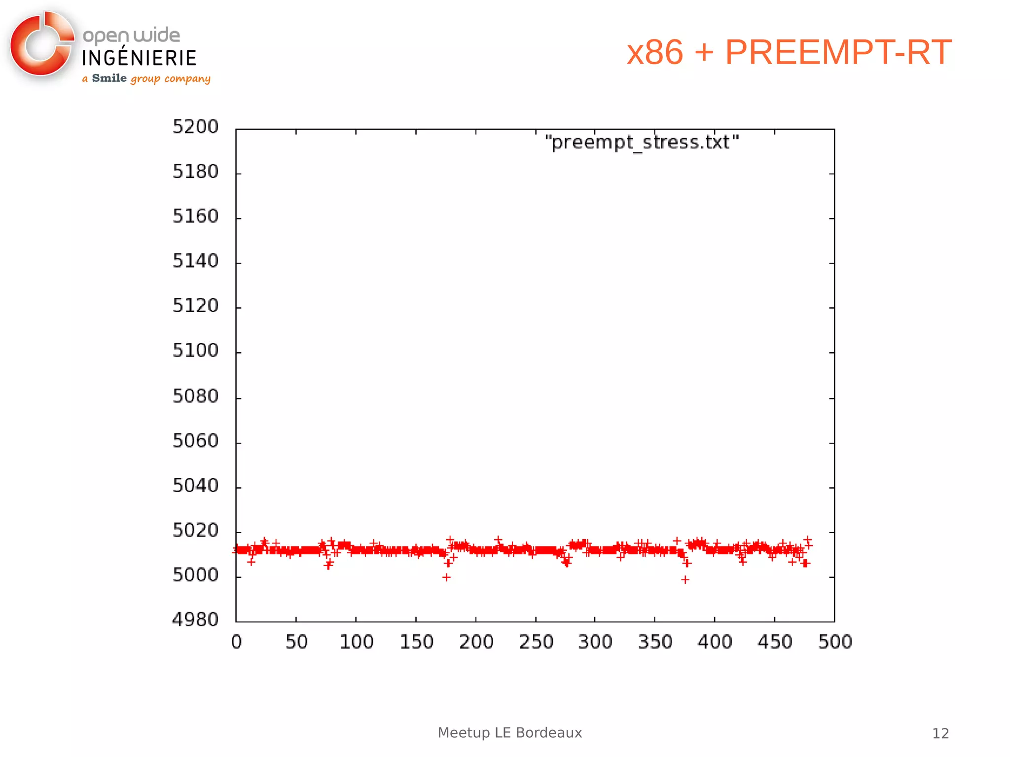 12Meetup LE Bordeaux
x86 + PREEMPT-RT
 