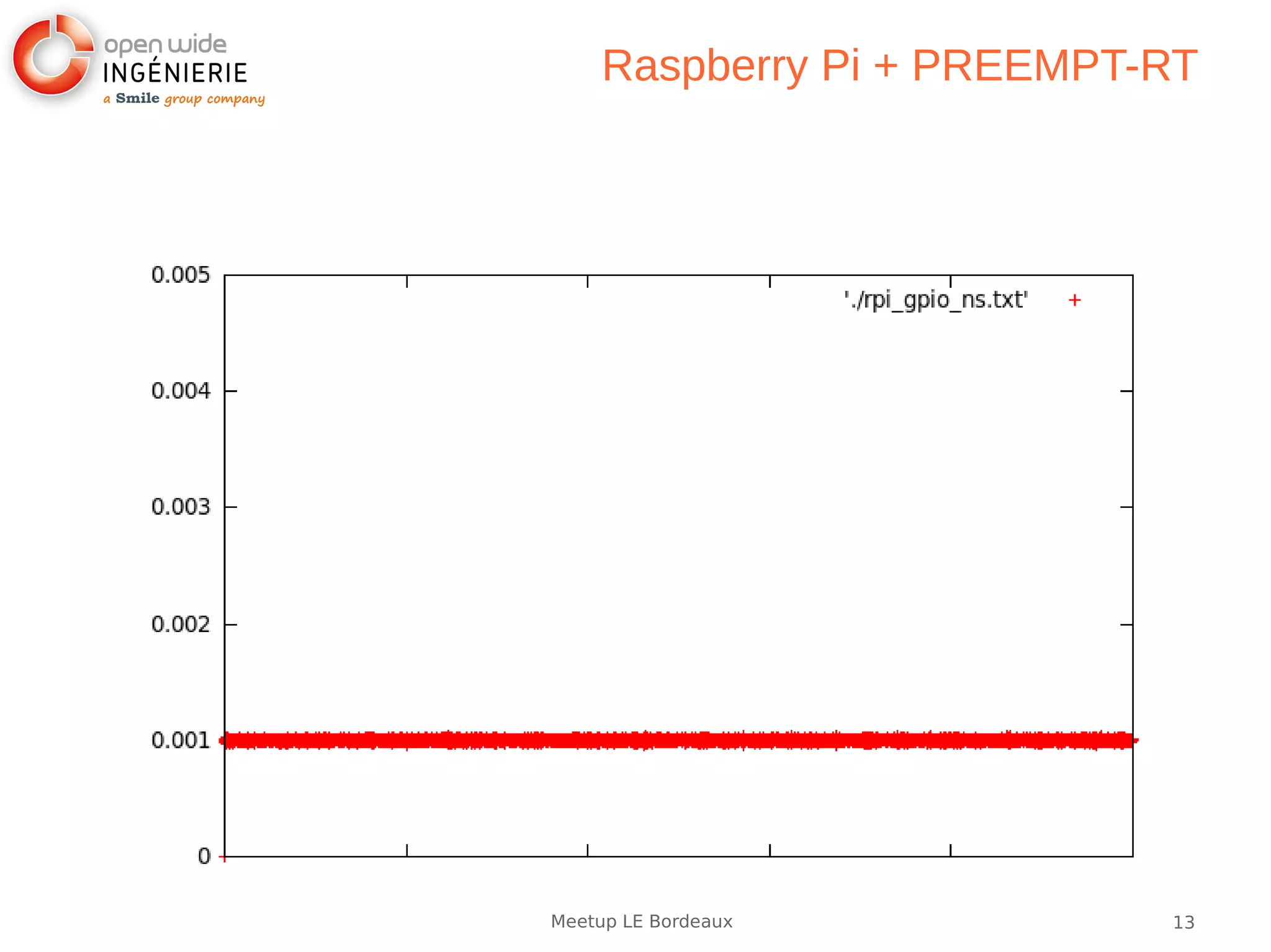 13Meetup LE Bordeaux
Raspberry Pi + PREEMPT-RT
 