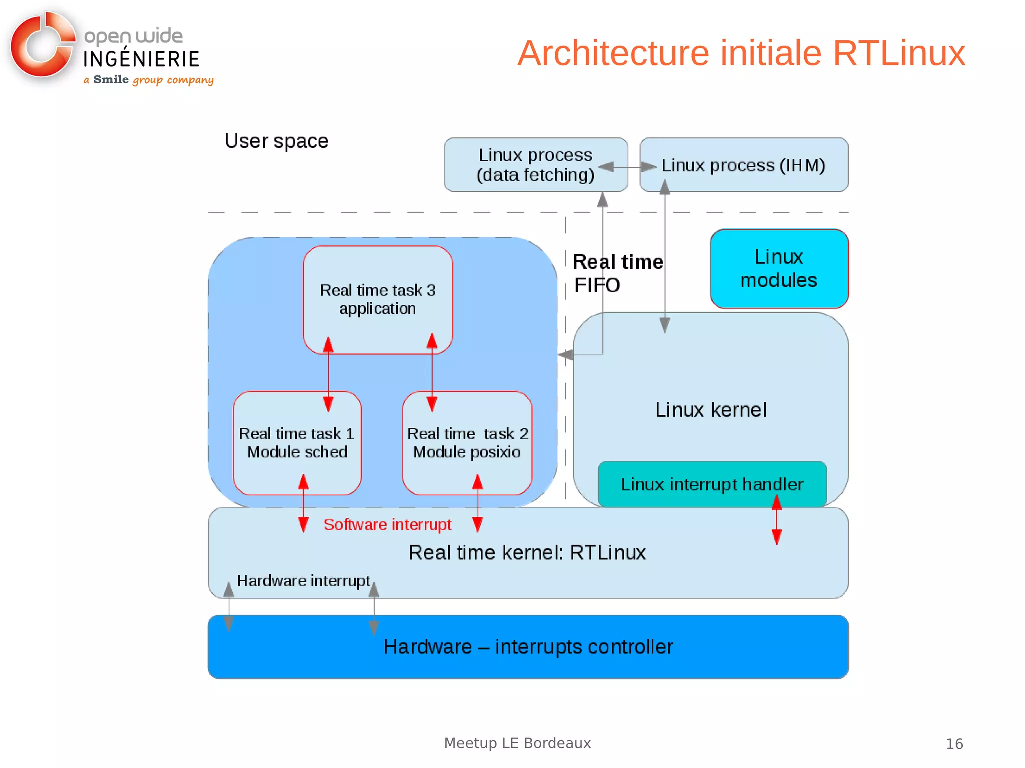 16Meetup LE Bordeaux
Architecture initiale RTLinux
 