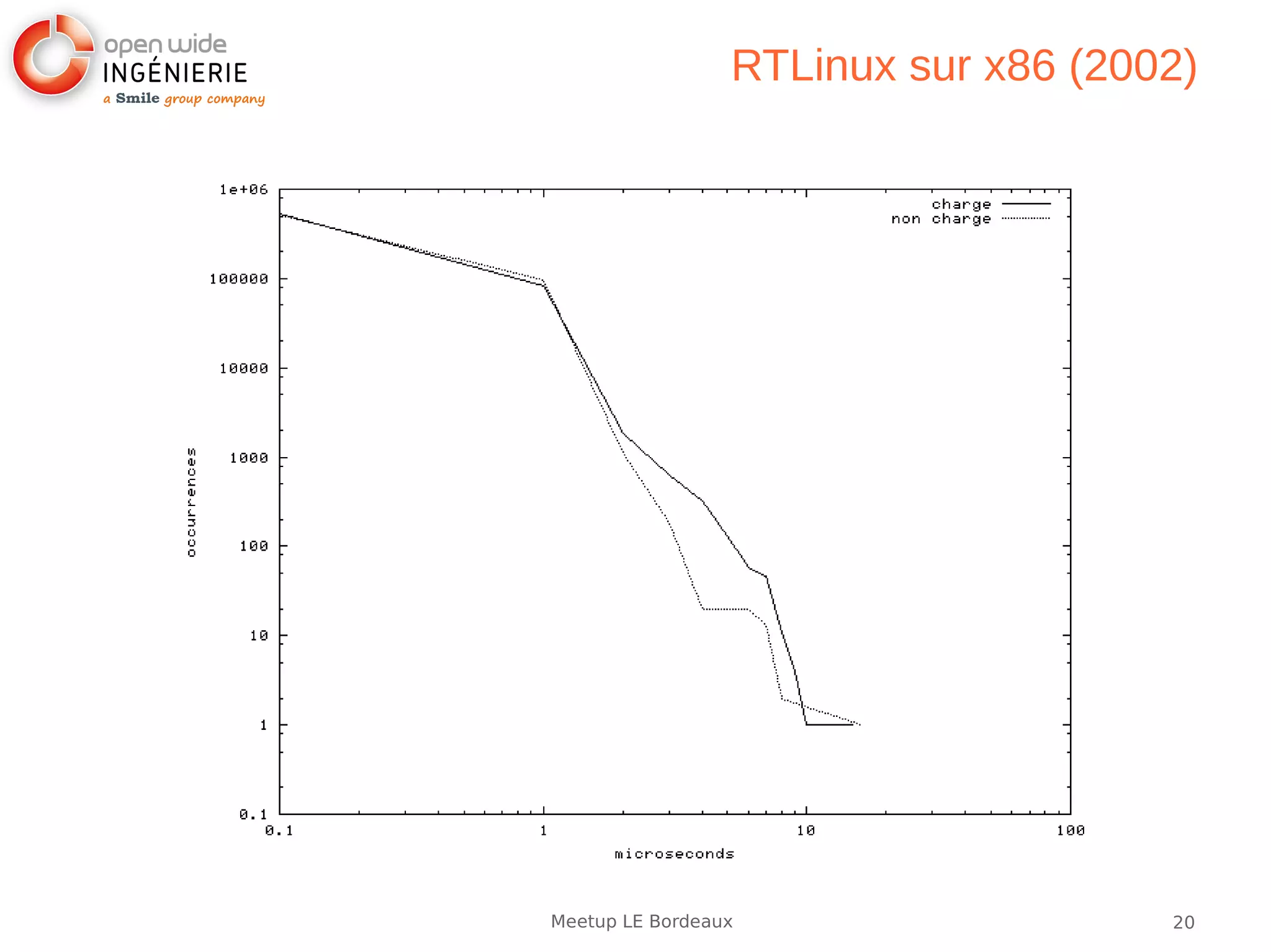 20Meetup LE Bordeaux
RTLinux sur x86 (2002)
 