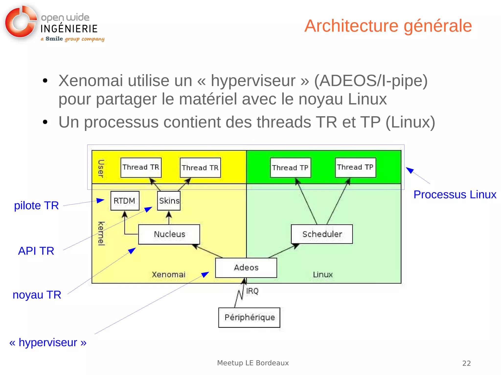 22Meetup LE Bordeaux
Architecture générale
● Xenomai utilise un « hyperviseur » (ADEOS/I-pipe)
pour partager le matériel avec le noyau Linux
● Un processus contient des threads TR et TP (Linux)
« hyperviseur »
noyau TR
API TR
pilote TR
Processus Linux
 