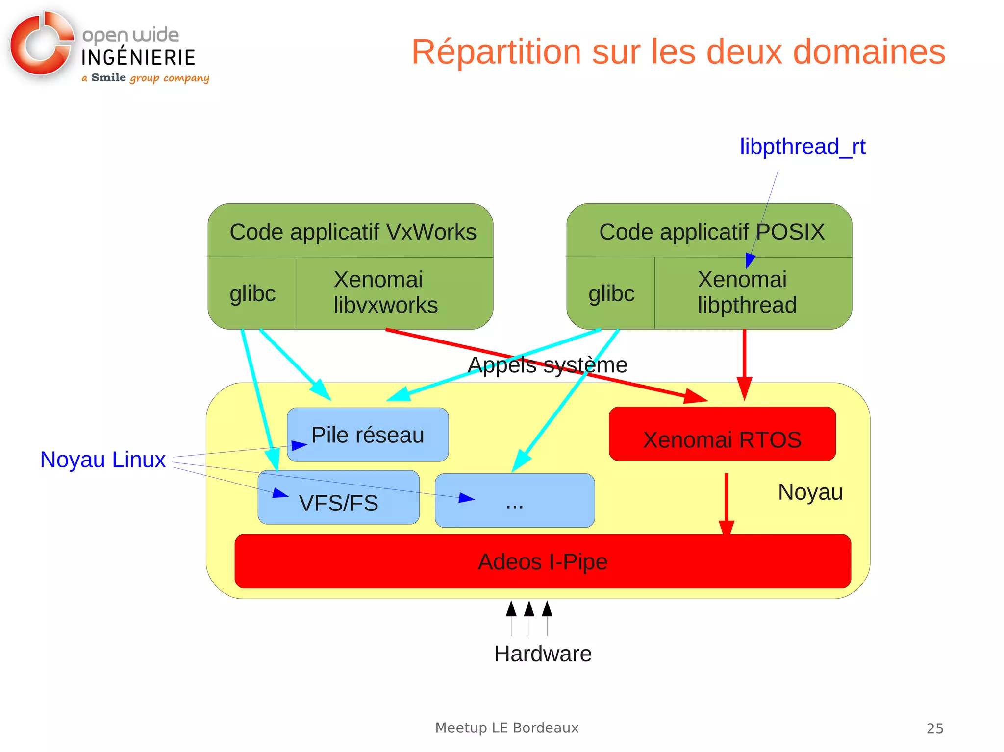 25Meetup LE Bordeaux
Répartition sur les deux domaines
Hardware
VFS/FS ...
Pile réseau Xenomai RTOS
Adeos I-Pipe
Noyau
Code applicatif VxWorks
glibc
Xenomai
libvxworks
Code applicatif POSIX
Xenomai
libpthread
Appels système
glibc
libpthread_rt
Noyau Linux
 