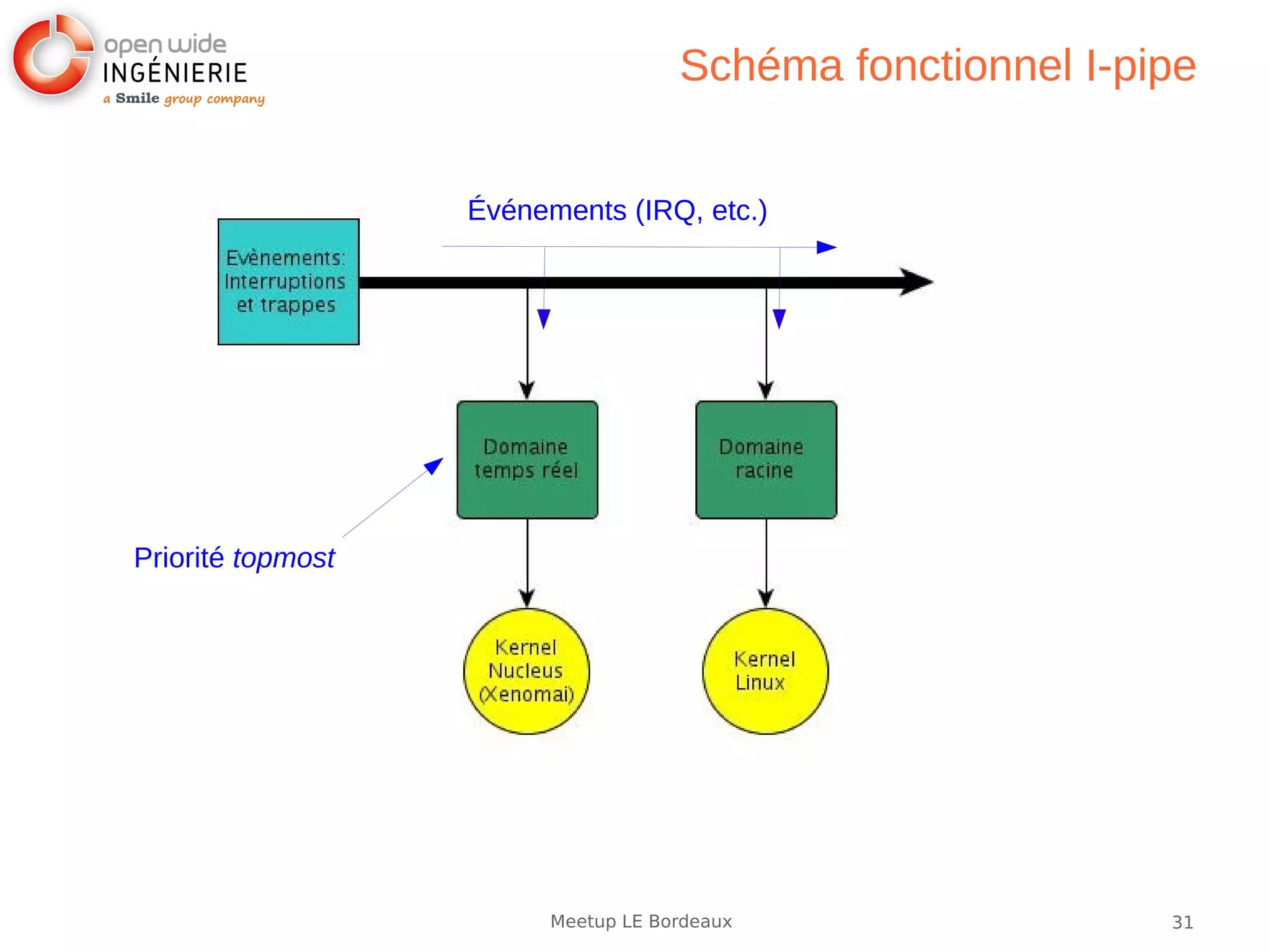 31Meetup LE Bordeaux
Schéma fonctionnel I-pipe
Priorité topmost
Événements (IRQ, etc.)
 