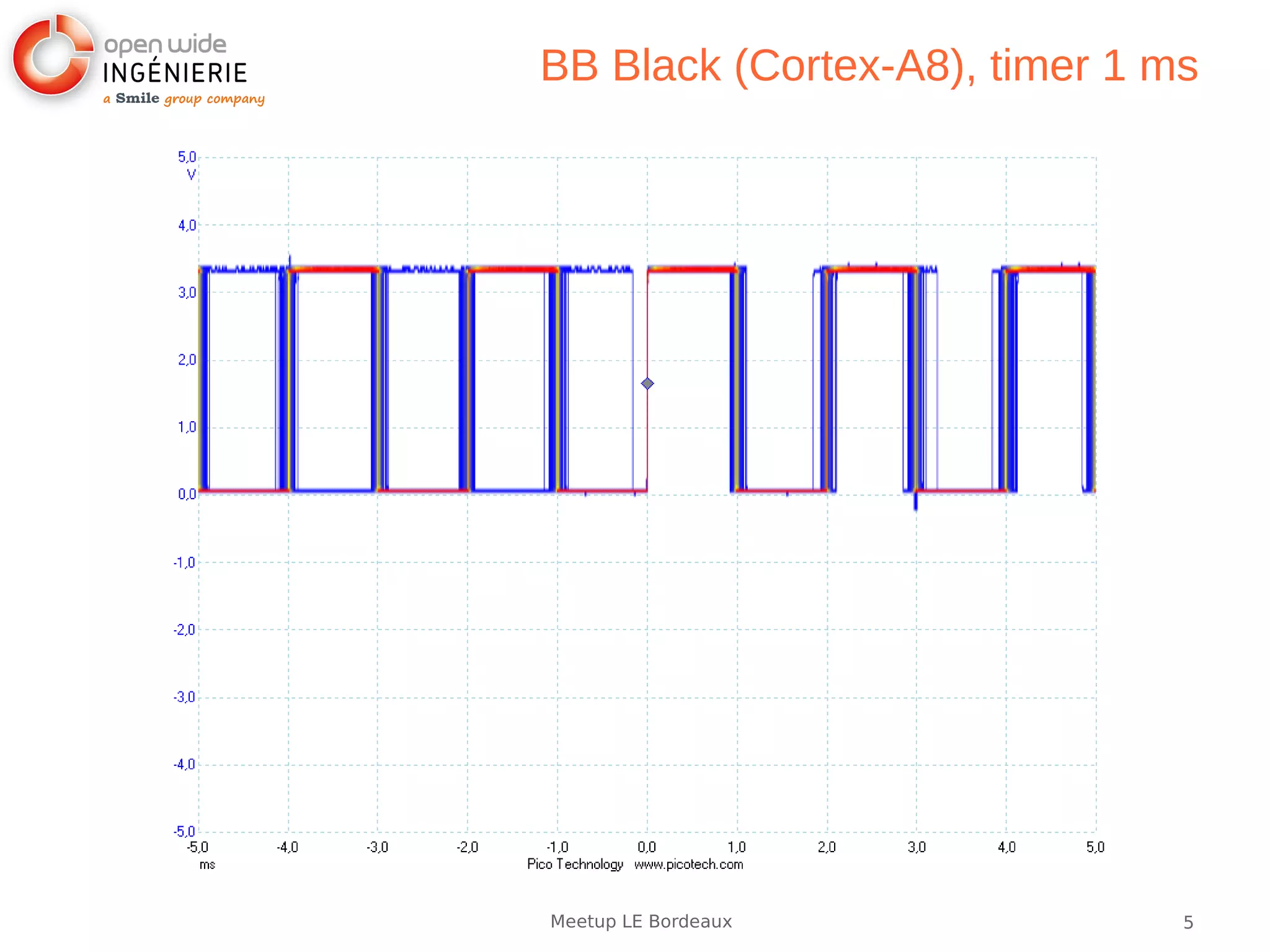 5Meetup LE Bordeaux
BB Black (Cortex-A8), timer 1 ms
 