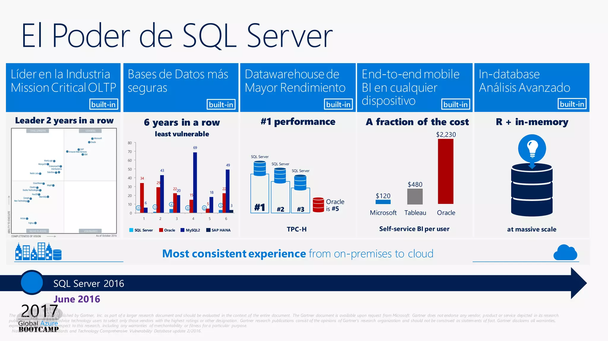 The above graphics were published by Gartner, Inc. as part of a larger research document and should be evaluated in the context of the entire document. The Gartner document is available upon request from Microsoft. Gartner does not endorse any vendor, product or service depicted in its research
publications, and does not advise technology users to select only those vendors with the highest ratings or other designation. Gartner research publications consist of the opinions of Gartner's research organization and should not be construed as statements of fact. Gartner disclaims all warranties,
expressed or implied, with respect to this research, including any warranties of merchantability or fitness for a particular purpose.
National Institute of Standards and Technology Comprehensive Vulnerability Database update 2/2016.
Most consistent experience from on-premises to cloud
Microsoft Tableau Oracle
$120
$480
$2,230
Self-service BI per user
built-inbuilt-in built-in built-in built-in
at massive scale
0 1
4
0 0
3
34
29
22
15
5
22
6
43
20
69
18
49
3
0
10
20
30
40
50
60
70
80
1 2 3 4 5 6
SQL Server Oracle MySQL2 SAP HANA TPC-H
Oracle
is #5#2
SQL Server
#1
SQL Server
#3
SQL Server
El Poder de SQL Server
June 2016
SQL Server 2016
 