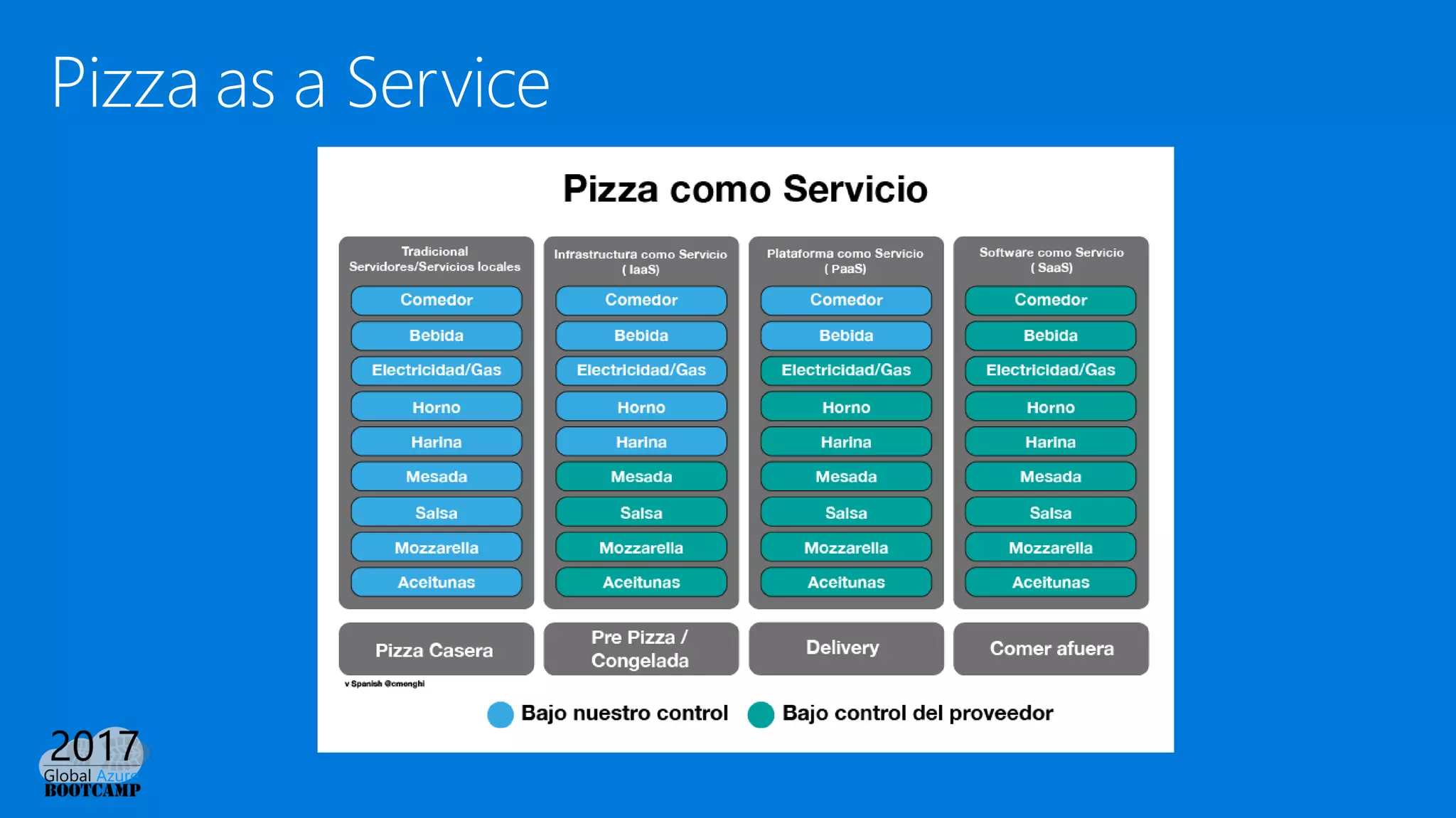 Pizza as a Service
 