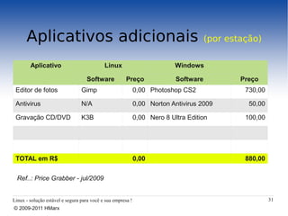 Aplicativos adicionais                                                          (por estação)

        Aplicativo                          Linux                          Windows

                                   Software            Preço               Software           Preço
 Editor de fotos                 Gimp                        0,00 Photoshop CS2                730,00

 Antivirus                       N/A                         0,00 Norton Antivirus 2009         50,00

 Gravação CD/DVD                 K3B                         0,00 Nero 8 Ultra Edition         100,00




 TOTAL em R$                                                 0,00                              880,00


  Ref..: Price Grabber - jul/2009


Linux - solução estável e segura para você e sua empresa !                                              31
© 2009-2011 HMarx
 
