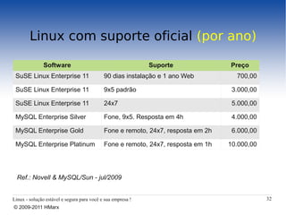 Linux com suporte oficial (por ano)

               Software                                      Suporte              Preço
 SuSE Linux Enterprise 11                   90 dias instalação e 1 ano Web          700,00

 SuSE Linux Enterprise 11                   9x5 padrão                             3.000,00

 SuSE Linux Enterprise 11                   24x7                                   5.000,00

 MySQL Enterprise Silver                    Fone, 9x5. Resposta em 4h              4.000,00

 MySQL Enterprise Gold                      Fone e remoto, 24x7, resposta em 2h    6.000,00

 MySQL Enterprise Platinum                  Fone e remoto, 24x7, resposta em 1h   10.000,00




  Ref.: Novell & MySQL/Sun - jul/2009


Linux - solução estável e segura para você e sua empresa !                                    32
© 2009-2011 HMarx
 