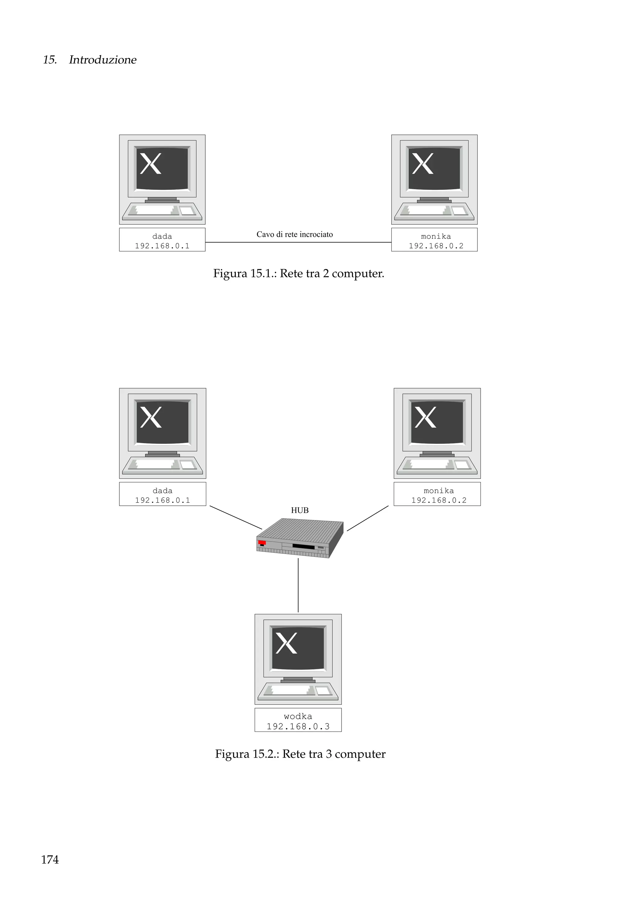 15. Introduzione

dada
192.168.0.1

Cavo di rete incrociato

monika
192.168.0.2

Figura 15.1.: Rete tra 2 computer.

dada
192.168.0.1

monika
192.168.0.2
HUB

wodka
192.168.0.3

Figura 15.2.: Rete tra 3 computer

174

 
