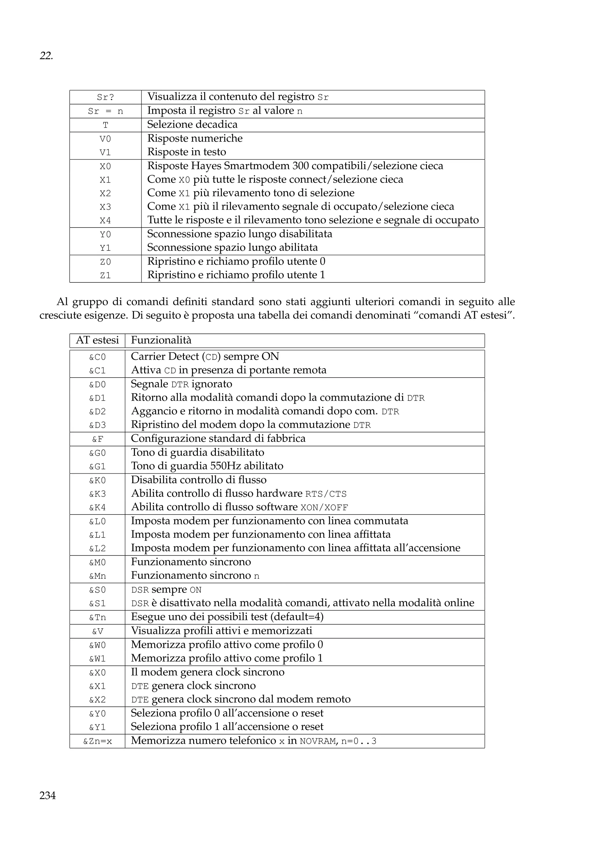 22.

Sr?
Sr = n
T
V0
V1
X0
X1
X2
X3
X4
Y0
Y1
Z0
Z1

Visualizza il contenuto del registro Sr
Imposta il registro Sr al valore n
Selezione decadica
Risposte numeriche
Risposte in testo
Risposte Hayes Smartmodem 300 compatibili/selezione cieca
Come X0 più tutte le risposte connect/selezione cieca
Come X1 più rilevamento tono di selezione
Come X1 più il rilevamento segnale di occupato/selezione cieca
Tutte le risposte e il rilevamento tono selezione e segnale di occupato
Sconnessione spazio lungo disabilitata
Sconnessione spazio lungo abilitata
Ripristino e richiamo proﬁlo utente 0
Ripristino e richiamo proﬁlo utente 1

Al gruppo di comandi deﬁniti standard sono stati aggiunti ulteriori comandi in seguito alle
cresciute esigenze. Di seguito è proposta una tabella dei comandi denominati “comandi AT estesi”.
AT estesi
&C0
&C1
&D0
&D1
&D2
&D3
&F
&G0
&G1
&K0
&K3
&K4
&L0
&L1
&L2
&M0
&Mn
&S0
&S1
&Tn
&V
&W0
&W1
&X0
&X1
&X2
&Y0
&Y1
&Zn=x

234

Funzionalità
Carrier Detect (CD) sempre ON
Attiva CD in presenza di portante remota
Segnale DTR ignorato
Ritorno alla modalità comandi dopo la commutazione di DTR
Aggancio e ritorno in modalità comandi dopo com. DTR
Ripristino del modem dopo la commutazione DTR
Conﬁgurazione standard di fabbrica
Tono di guardia disabilitato
Tono di guardia 550Hz abilitato
Disabilita controllo di ﬂusso
Abilita controllo di ﬂusso hardware RTS/CTS
Abilita controllo di ﬂusso software XON/XOFF
Imposta modem per funzionamento con linea commutata
Imposta modem per funzionamento con linea afﬁttata
Imposta modem per funzionamento con linea afﬁttata all’accensione
Funzionamento sincrono
Funzionamento sincrono n
DSR sempre ON
DSR è disattivato nella modalità comandi, attivato nella modalità online
Esegue uno dei possibili test (default=4)
Visualizza proﬁli attivi e memorizzati
Memorizza proﬁlo attivo come proﬁlo 0
Memorizza proﬁlo attivo come proﬁlo 1
Il modem genera clock sincrono
DTE genera clock sincrono
DTE genera clock sincrono dal modem remoto
Seleziona proﬁlo 0 all’accensione o reset
Seleziona proﬁlo 1 all’accensione o reset
Memorizza numero telefonico x in NOVRAM, n=0..3

 
