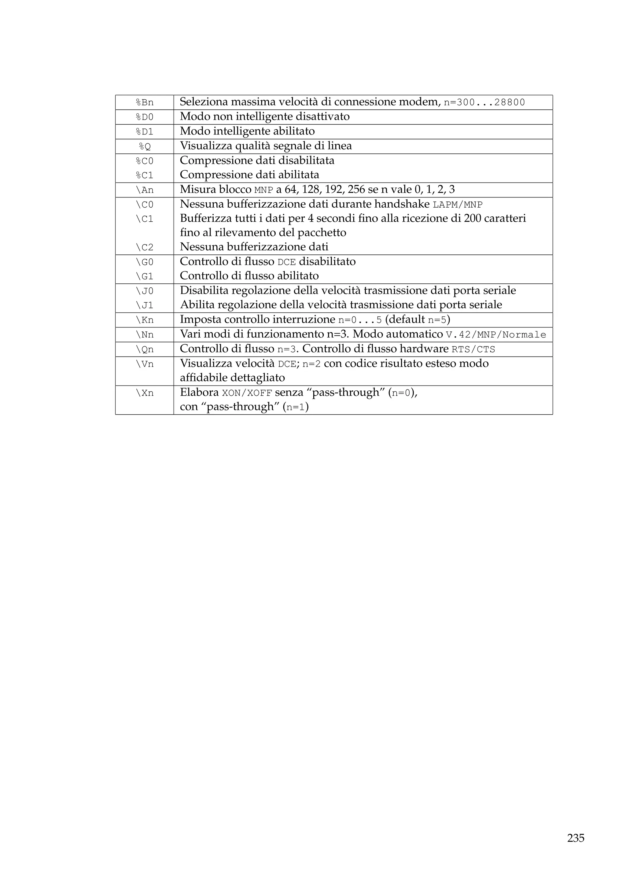 %Bn
%D0
%D1
%Q
%C0
%C1
An
C0
C1
C2
G0
G1
J0
J1
Kn
Nn
Qn
Vn
Xn

Seleziona massima velocità di connessione modem, n=300...28800
Modo non intelligente disattivato
Modo intelligente abilitato
Visualizza qualità segnale di linea
Compressione dati disabilitata
Compressione dati abilitata
Misura blocco MNP a 64, 128, 192, 256 se n vale 0, 1, 2, 3
Nessuna bufferizzazione dati durante handshake LAPM/MNP
Bufferizza tutti i dati per 4 secondi ﬁno alla ricezione di 200 caratteri
ﬁno al rilevamento del pacchetto
Nessuna bufferizzazione dati
Controllo di ﬂusso DCE disabilitato
Controllo di ﬂusso abilitato
Disabilita regolazione della velocità trasmissione dati porta seriale
Abilita regolazione della velocità trasmissione dati porta seriale
Imposta controllo interruzione n=0...5 (default n=5)
Vari modi di funzionamento n=3. Modo automatico V.42/MNP/Normale
Controllo di ﬂusso n=3. Controllo di ﬂusso hardware RTS/CTS
Visualizza velocità DCE; n=2 con codice risultato esteso modo
afﬁdabile dettagliato
Elabora XON/XOFF senza “pass-through” (n=0),
con “pass-through” (n=1)

235

 