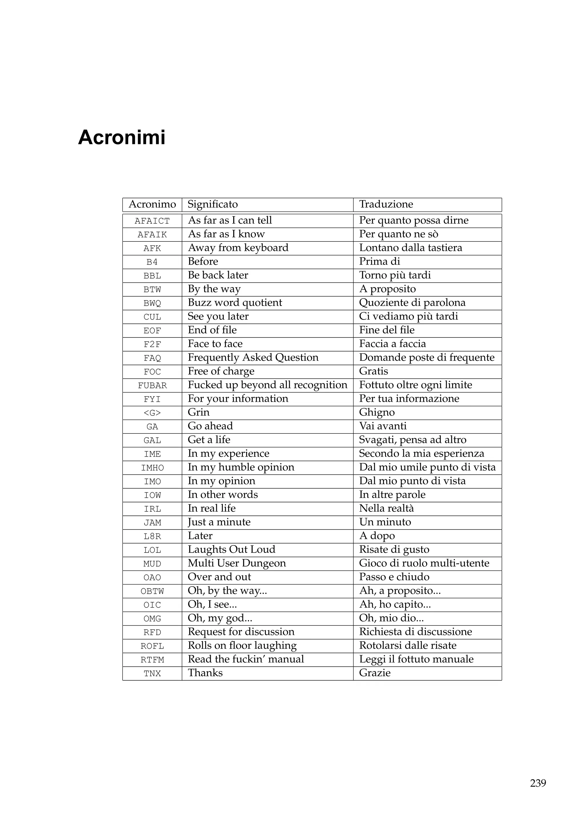 Acronimi
Acronimo
AFAICT
AFAIK
AFK
B4
BBL
BTW
BWQ
CUL
EOF
F2F
FAQ
FOC
FUBAR
FYI
<G>
GA
GAL
IME
IMHO
IMO
IOW
IRL
JAM
L8R
LOL
MUD
OAO
OBTW
OIC
OMG
RFD
ROFL
RTFM
TNX

Signiﬁcato
As far as I can tell
As far as I know
Away from keyboard
Before
Be back later
By the way
Buzz word quotient
See you later
End of ﬁle
Face to face
Frequently Asked Question
Free of charge
Fucked up beyond all recognition
For your information
Grin
Go ahead
Get a life
In my experience
In my humble opinion
In my opinion
In other words
In real life
Just a minute
Later
Laughts Out Loud
Multi User Dungeon
Over and out
Oh, by the way...
Oh, I see...
Oh, my god...
Request for discussion
Rolls on ﬂoor laughing
Read the fuckin’ manual
Thanks

Traduzione
Per quanto possa dirne
Per quanto ne sò
Lontano dalla tastiera
Prima di
Torno più tardi
A proposito
Quoziente di parolona
Ci vediamo più tardi
Fine del ﬁle
Faccia a faccia
Domande poste di frequente
Gratis
Fottuto oltre ogni limite
Per tua informazione
Ghigno
Vai avanti
Svagati, pensa ad altro
Secondo la mia esperienza
Dal mio umile punto di vista
Dal mio punto di vista
In altre parole
Nella realtà
Un minuto
A dopo
Risate di gusto
Gioco di ruolo multi-utente
Passo e chiudo
Ah, a proposito...
Ah, ho capito...
Oh, mio dio...
Richiesta di discussione
Rotolarsi dalle risate
Leggi il fottuto manuale
Grazie

239

 