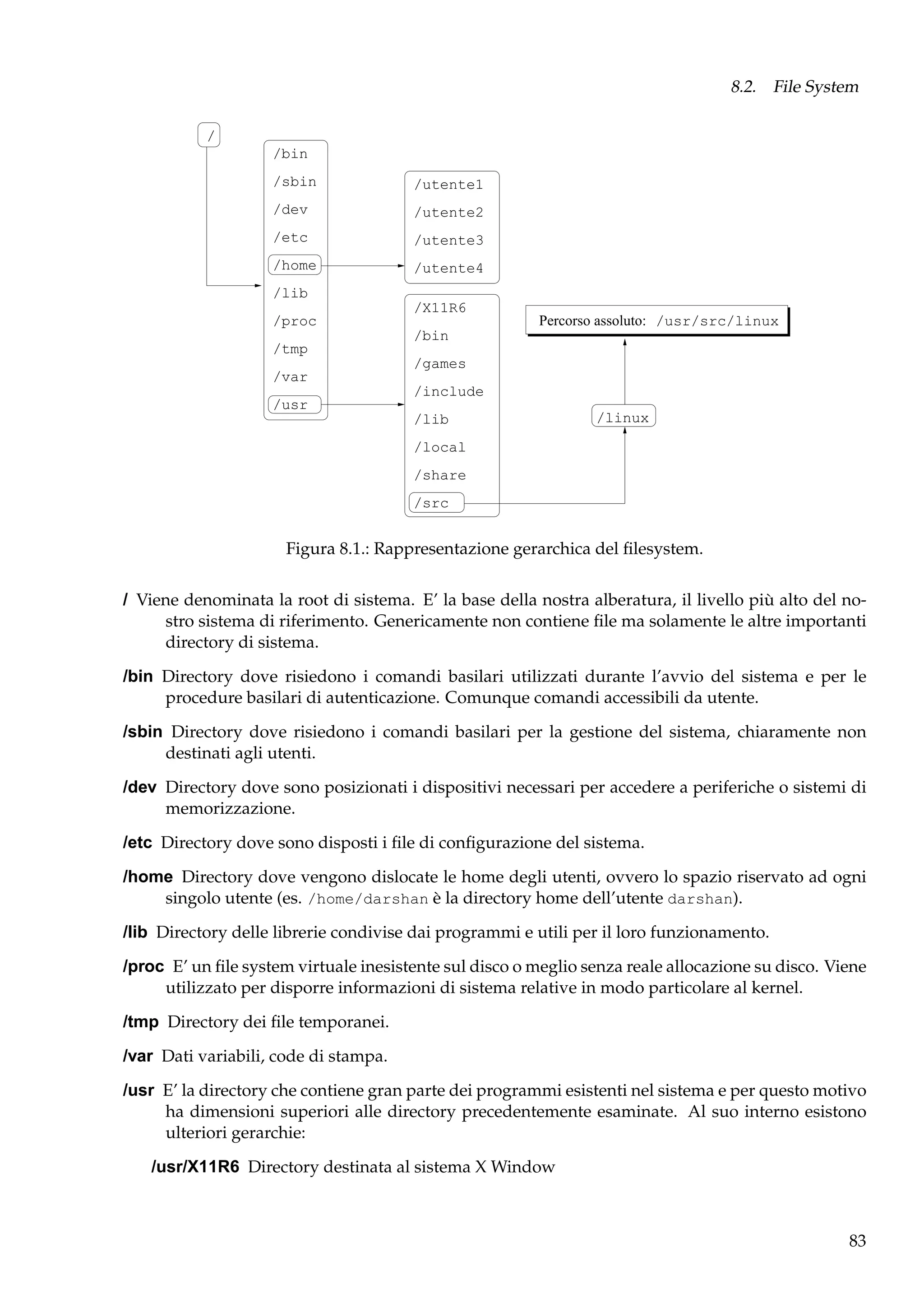 8.2. File System
/
/bin
/sbin

/utente1

/dev

/utente2

/etc

/utente3

/home

/utente4

/lib
/X11R6
Percorso assoluto: /usr/src/linux

/proc
/bin
/tmp
/games
/var
/include
/usr
/lib

/linux

/local
/share
/src

Figura 8.1.: Rappresentazione gerarchica del ﬁlesystem.
/ Viene denominata la root di sistema. E’ la base della nostra alberatura, il livello più alto del nostro sistema di riferimento. Genericamente non contiene ﬁle ma solamente le altre importanti
directory di sistema.
/bin Directory dove risiedono i comandi basilari utilizzati durante l’avvio del sistema e per le
procedure basilari di autenticazione. Comunque comandi accessibili da utente.
/sbin Directory dove risiedono i comandi basilari per la gestione del sistema, chiaramente non
destinati agli utenti.
/dev Directory dove sono posizionati i dispositivi necessari per accedere a periferiche o sistemi di
memorizzazione.
/etc Directory dove sono disposti i ﬁle di conﬁgurazione del sistema.
/home Directory dove vengono dislocate le home degli utenti, ovvero lo spazio riservato ad ogni
singolo utente (es. /home/darshan è la directory home dell’utente darshan).
/lib Directory delle librerie condivise dai programmi e utili per il loro funzionamento.
/proc E’ un ﬁle system virtuale inesistente sul disco o meglio senza reale allocazione su disco. Viene
utilizzato per disporre informazioni di sistema relative in modo particolare al kernel.
/tmp Directory dei ﬁle temporanei.
/var Dati variabili, code di stampa.
/usr E’ la directory che contiene gran parte dei programmi esistenti nel sistema e per questo motivo
ha dimensioni superiori alle directory precedentemente esaminate. Al suo interno esistono
ulteriori gerarchie:
/usr/X11R6 Directory destinata al sistema X Window

83

 