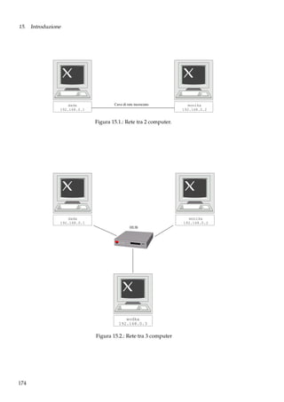 15. Introduzione

dada
192.168.0.1

Cavo di rete incrociato

monika
192.168.0.2

Figura 15.1.: Rete tra 2 computer.

dada
192.168.0.1

monika
192.168.0.2
HUB

wodka
192.168.0.3

Figura 15.2.: Rete tra 3 computer

174

 