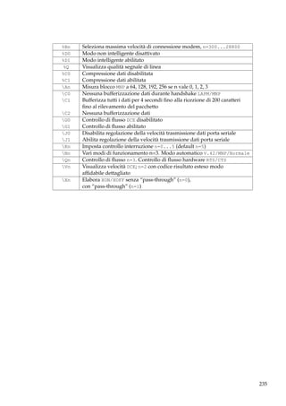 %Bn
%D0
%D1
%Q
%C0
%C1
An
C0
C1
C2
G0
G1
J0
J1
Kn
Nn
Qn
Vn
Xn

Seleziona massima velocità di connessione modem, n=300...28800
Modo non intelligente disattivato
Modo intelligente abilitato
Visualizza qualità segnale di linea
Compressione dati disabilitata
Compressione dati abilitata
Misura blocco MNP a 64, 128, 192, 256 se n vale 0, 1, 2, 3
Nessuna bufferizzazione dati durante handshake LAPM/MNP
Bufferizza tutti i dati per 4 secondi ﬁno alla ricezione di 200 caratteri
ﬁno al rilevamento del pacchetto
Nessuna bufferizzazione dati
Controllo di ﬂusso DCE disabilitato
Controllo di ﬂusso abilitato
Disabilita regolazione della velocità trasmissione dati porta seriale
Abilita regolazione della velocità trasmissione dati porta seriale
Imposta controllo interruzione n=0...5 (default n=5)
Vari modi di funzionamento n=3. Modo automatico V.42/MNP/Normale
Controllo di ﬂusso n=3. Controllo di ﬂusso hardware RTS/CTS
Visualizza velocità DCE; n=2 con codice risultato esteso modo
afﬁdabile dettagliato
Elabora XON/XOFF senza “pass-through” (n=0),
con “pass-through” (n=1)

235

 