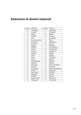Estensioni di domini nazionali
Codice
.ap
.at
.be
.ca
.cl
.cs
.de
.ec
.es
.fr
.gr
.hr
.ie
.in
.it
.kr
.lu
.my
.no
.pl
.pt
.se
.sk
.th
.tr
.uk
.ve

Nazione
Antartide
Austria
Belgio
Canada
Cile
Cecoslovacchia
Germania
Ecuador
Spagna
Francia
Grecia
Croazia
Irlanda
India
Italia
Corea
Lussemburgo
Malaisia
Norvegia
Polonia
Portogallo
Svezia
Slovacchia
Tailandia
Turchia
Regno Unito
Venezuela

Codice
.ar
.au
.br
.ch
.cr
.cy
.dk
.ee
.fi
.gl
.hk
.hu
.il
.is
.jp
.kw
.mx
.nt
.nz
.pr
.ru
.sg
.sl
.tn
.tw
.us
.za

Nazione
Argentina
Australia
Brasile
Svizzera
Costa Rica
Cipro
Danimarca
Estonia
Finlandia
Groenlandia
Honk Kong
Ungheria
Israele
Islanda
Giappone
Kuwait
Messico
Olanda
Nuova Zelanda
Portorico
Federazione Russa
Singapore
Slovenia
Tunisia
Taiwan
Stati Uniti
Sud Africa

237

 