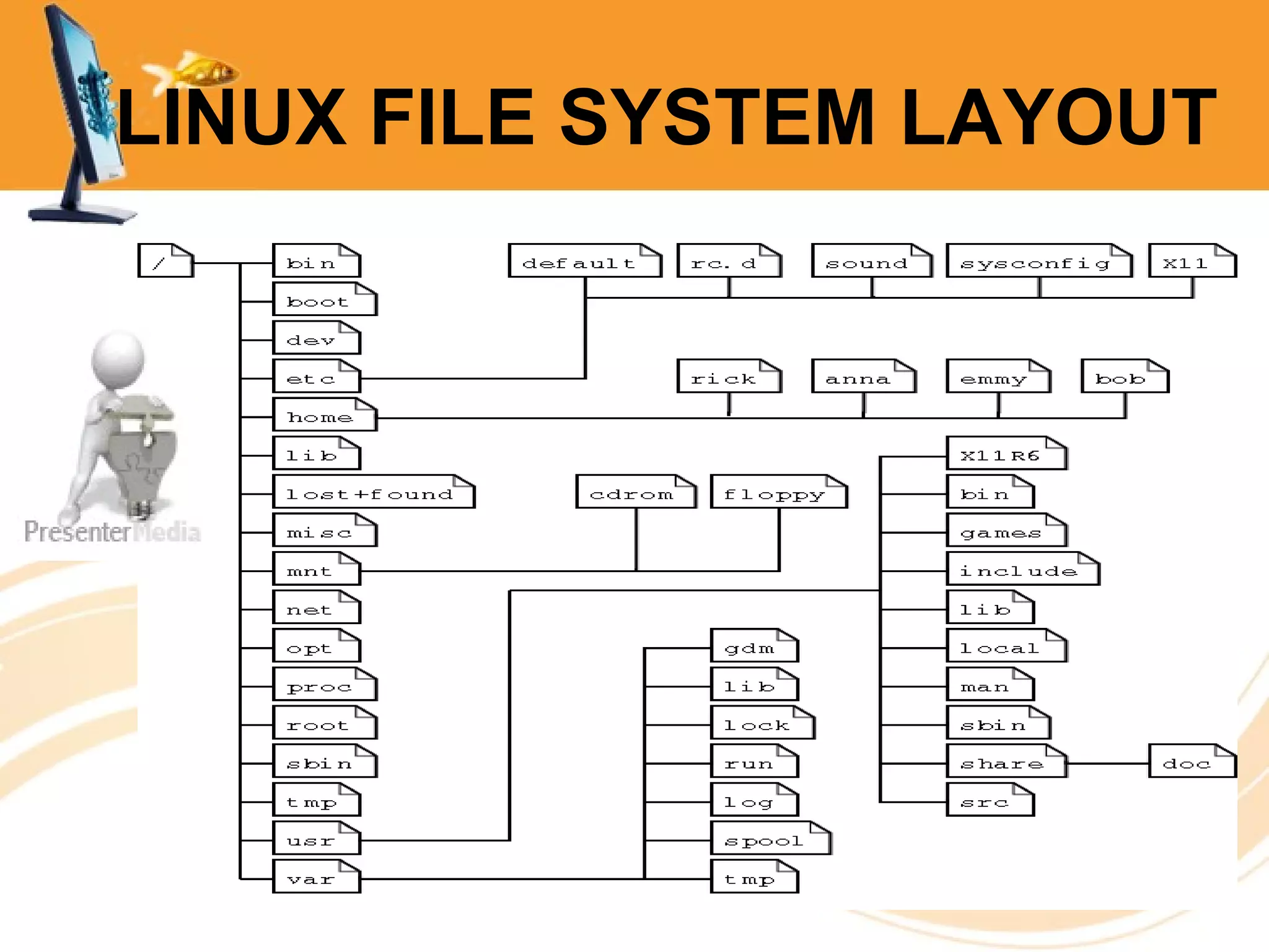 LINUX FILE SYSTEM LAYOUT 