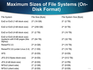 Linux file system | PPT | Operating Systems | Computer Software and ...