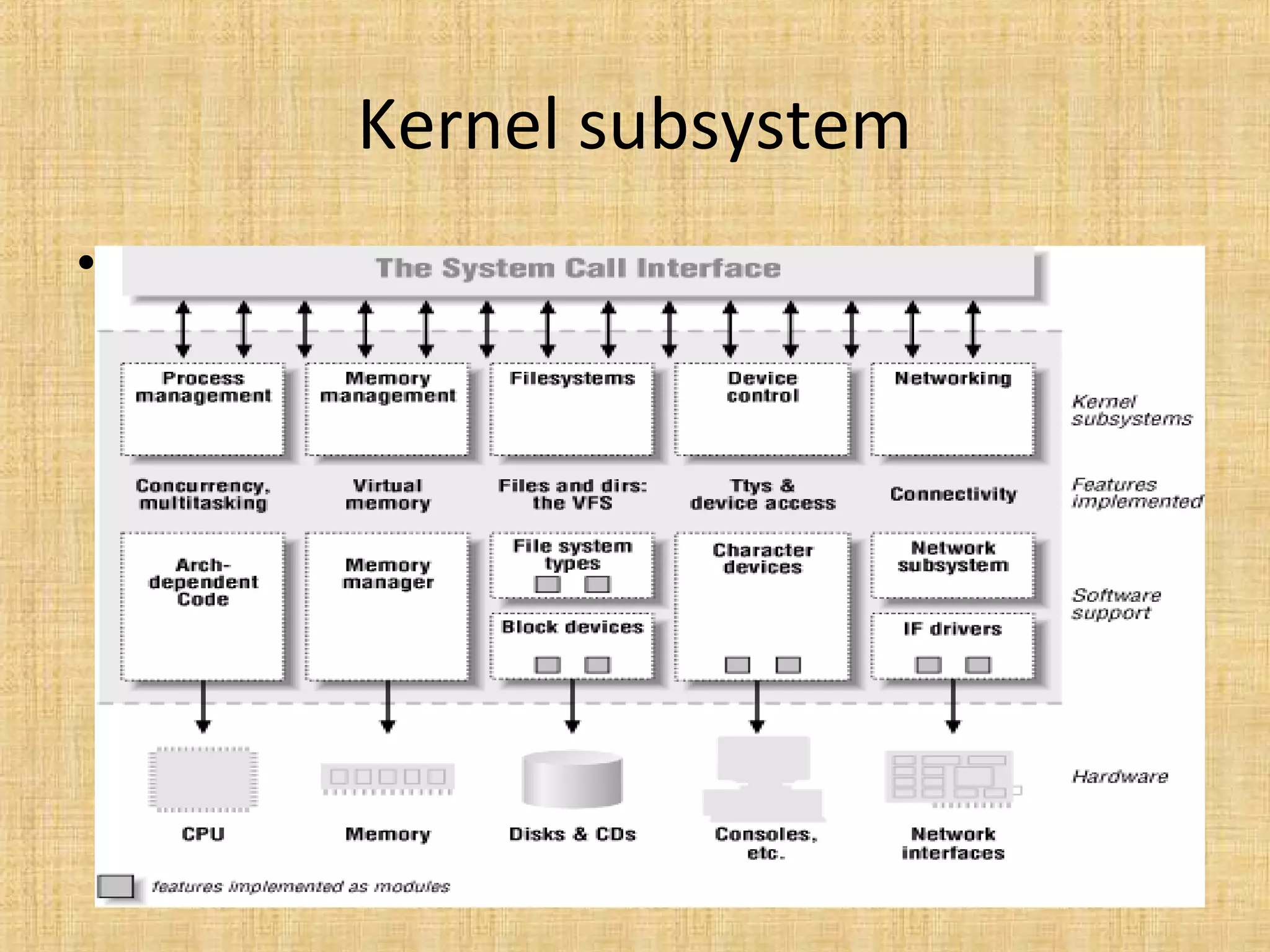 Kernel subsystem
• Kernel subsystem
 