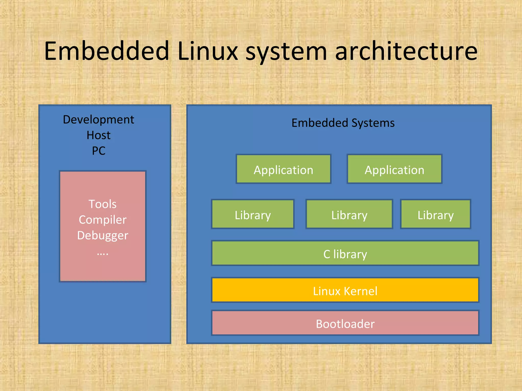 Embedded Linux system architecture

 Development             Embedded Systems
     Host
      PC
                  Application            Application

     Tools
   Compiler    Library            Library         Library
   Debugger
      ….                         C library

                            Linux Kernel

                                Bootloader
 