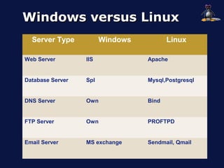 Windows versus Linux
  Server Type           Windows          Linux

Web Server        IIS             Apache


Database Server   Spl             Mysql,Postgresql


DNS Server        Own             Bind


FTP Server        Own             PROFTPD


Email Server      MS exchange     Sendmail, Qmail
 