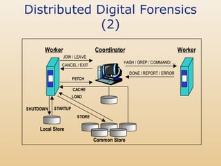 Distributed Digital Forensics
             (2)
       Worker                  Coordinator                            Worker
                JOIN / LEAVE
                                          HASH / GREP / COMMAND/ …
               CANCEL / EXIT
                                              DONE / REPORT / ERROR
                     FETCH

                     CACHE
                     LOAD

SHUTDOWN   STARTUP
                       STORE

     Local Store
                               Common Store
 