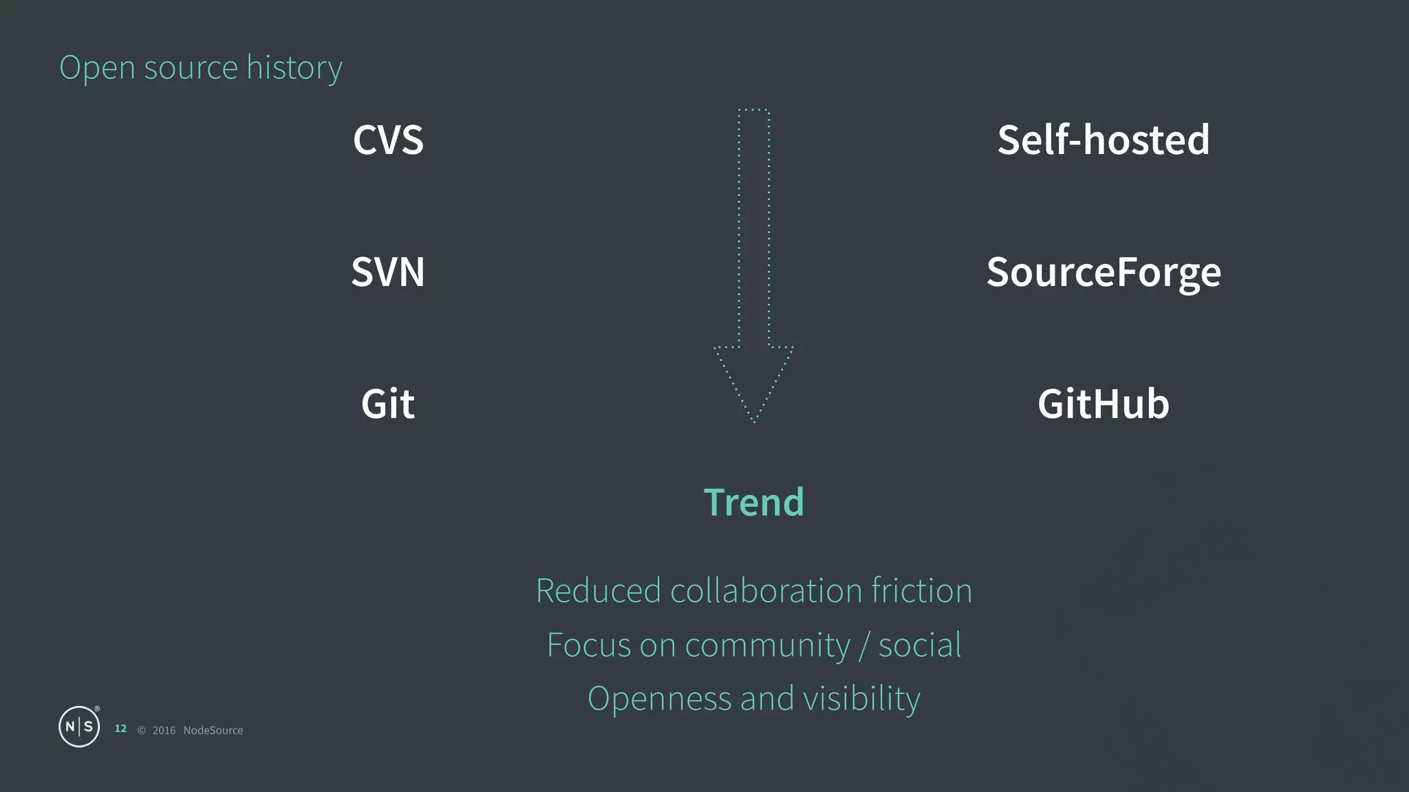 © 2016 NodeSource
CVS
SVN
Git
Self-hosted
SourceForge
GitHub
Open source history
12
Trend
Reduced collaboration friction 
Focus on community / social 
Openness and visibility
 
