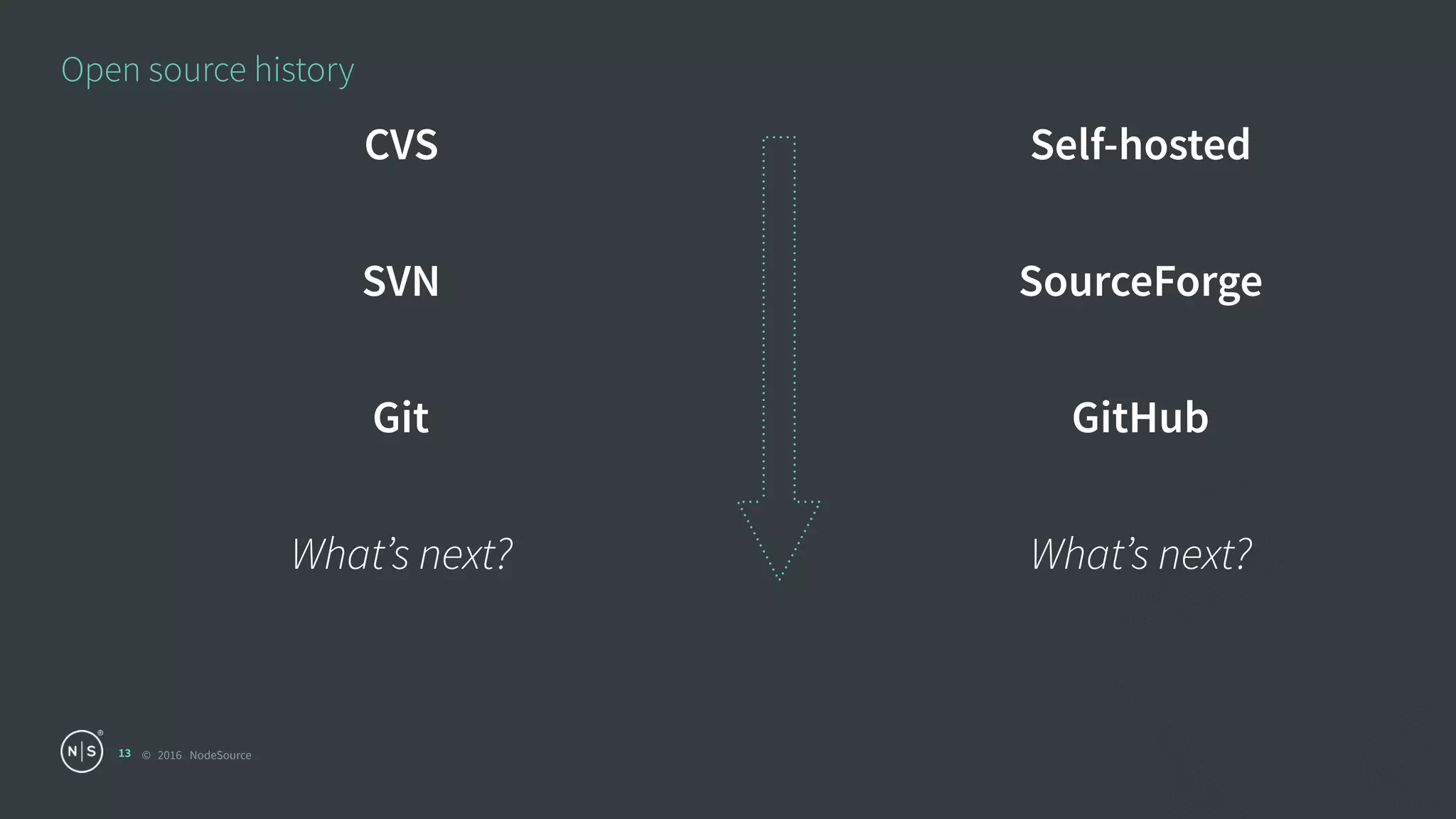 © 2016 NodeSource
Open source history
13
CVS
SVN
Git
What’s next?
Self-hosted
SourceForge
GitHub
What’s next?
 