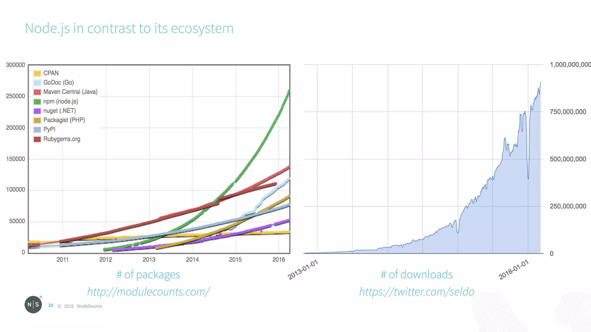 © 2016 NodeSource
Node.js in contrast to its ecosystem
28
# of packages 
http://modulecounts.com/
# of downloads 
https://twitter.com/seldo
 