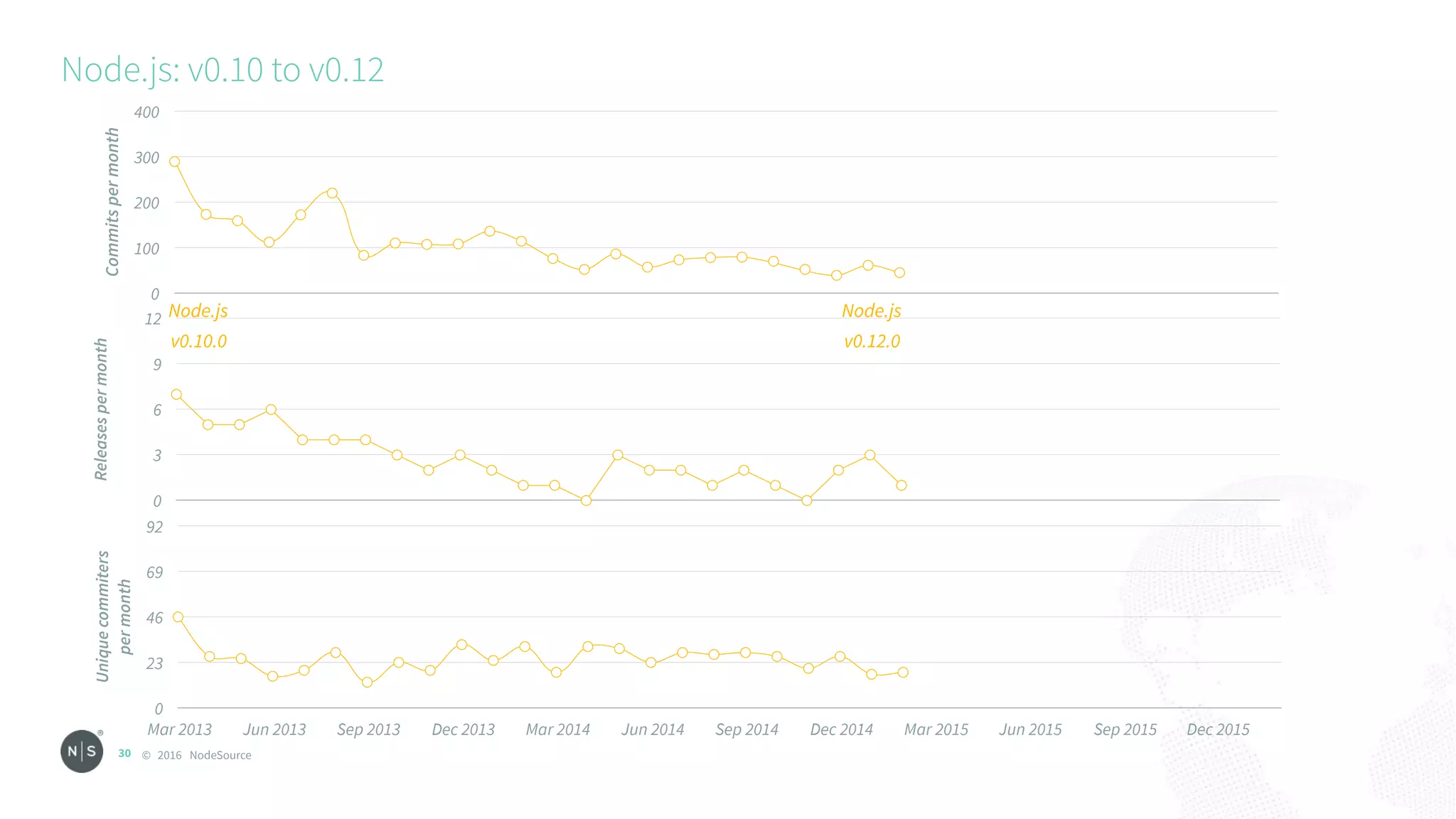 © 2016 NodeSource
Node.js: v0.10 to v0.12
30
Commitspermonth
0
100
200
300
400
Releasespermonth 
0
3
6
9
12
Uniquecommiters 
permonth
0
23
46
69
92
Mar 2013 Jun 2013 Sep 2013 Dec 2013 Mar 2014 Jun 2014 Sep 2014 Dec 2014 Mar 2015 Jun 2015 Sep 2015 Dec 2015
Node.js 
v0.10.0
Node.js 
v0.12.0
 