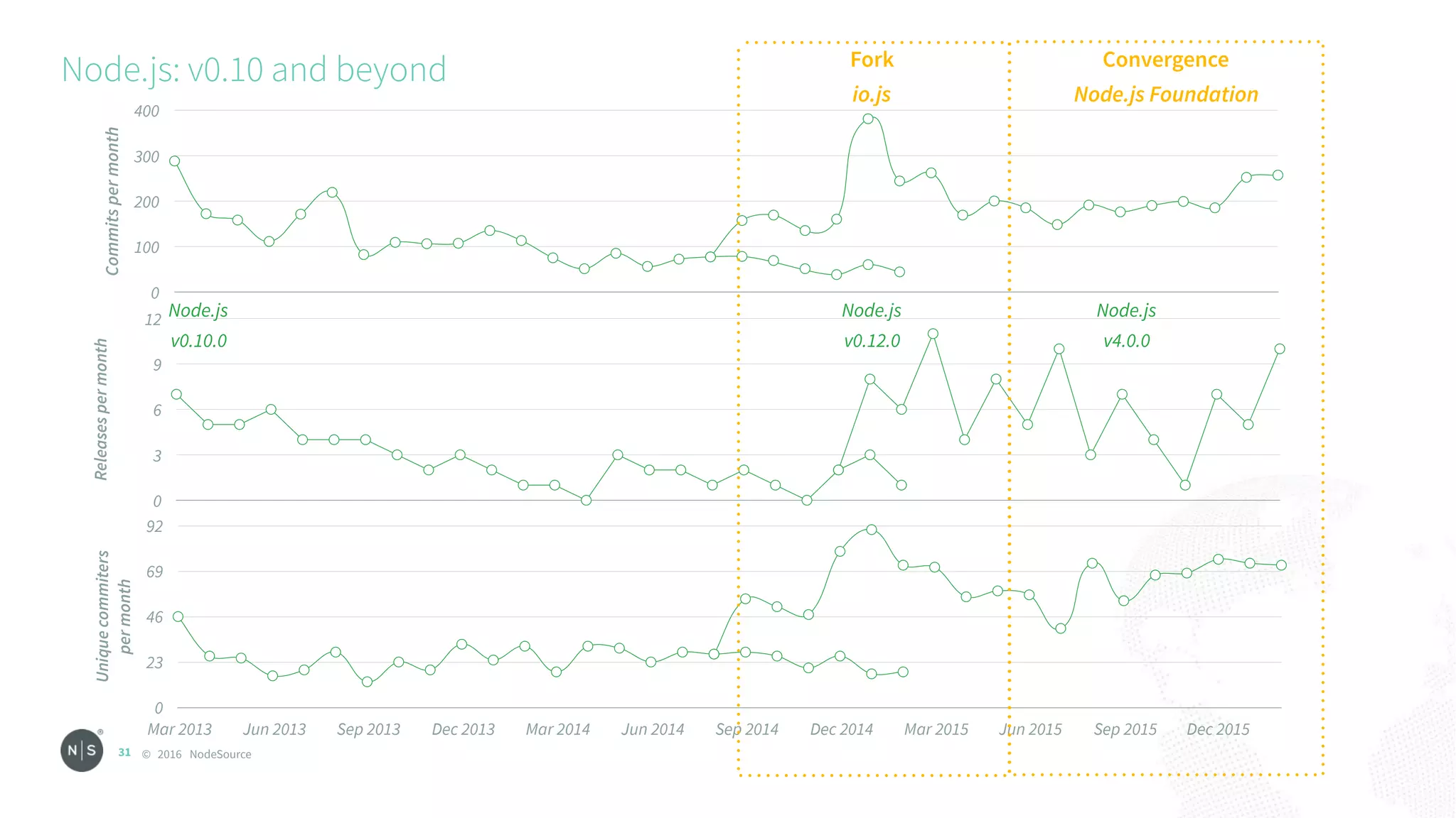 © 2016 NodeSource
Node.js: v0.10 and beyond
31
Commitspermonth
0
100
200
300
400
Releasespermonth 
0
3
6
9
12
Uniquecommiters 
permonth
0
23
46
69
92
Mar 2013 Jun 2013 Sep 2013 Dec 2013 Mar 2014 Jun 2014 Sep 2014 Dec 2014 Mar 2015 Jun 2015 Sep 2015 Dec 2015
Fork 
io.js
Convergence 
Node.js Foundation
Node.js 
v4.0.0
Node.js 
v0.10.0
Node.js 
v0.12.0
 
