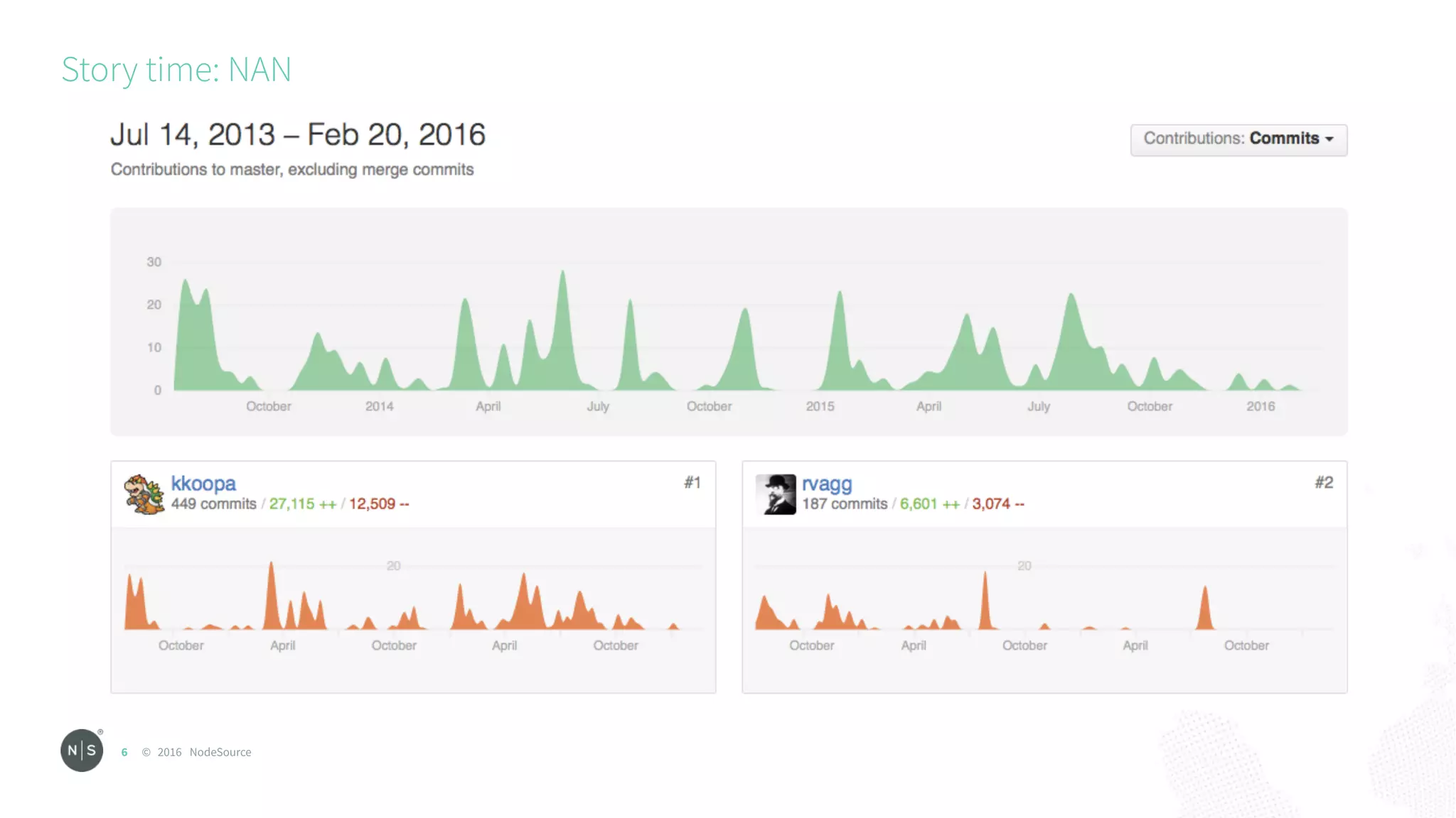 © 2016 NodeSource
Story time: NAN
6
 