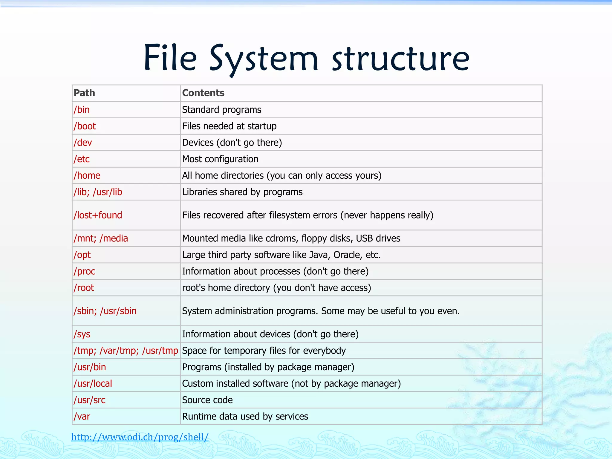 File System structure
Path                     Contents
/bin                     Standard programs
/boot                    Files needed at startup
/dev                     Devices (don't go there)
/etc                     Most configuration
/home                    All home directories (you can only access yours)
/lib; /usr/lib           Libraries shared by programs

/lost+found              Files recovered after filesystem errors (never happens really)

/mnt; /media             Mounted media like cdroms, floppy disks, USB drives
/opt                     Large third party software like Java, Oracle, etc.
/proc                    Information about processes (don't go there)
/root                    root's home directory (you don't have access)

/sbin; /usr/sbin         System administration programs. Some may be useful to you even.

/sys                     Information about devices (don't go there)
/tmp; /var/tmp; /usr/tmp Space for temporary files for everybody
/usr/bin                 Programs (installed by package manager)
/usr/local               Custom installed software (not by package manager)
/usr/src                 Source code
/var                     Runtime data used by services

http://www.odi.ch/prog/shell/
 