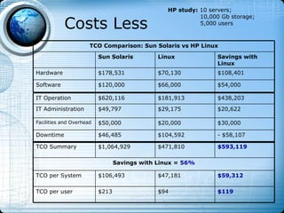 HP study: 10 servers;


           Costs Less
                                                           10,000 Gb storage;
                                                           5,000 users



                      TCO Comparison: Sun Solaris vs HP Linux

                          Sun Solaris         Linux              Savings with
                                                                 Linux
Hardware                  $178,531            $70,130            $108,401

Software                  $120,000            $66,000            $54,000

IT Operation              $620,116            $181,913           $438,203

IT Administration         $49,797             $29,175            $20,622

Facilities and Overhead   $50,000             $20,000            $30,000

Downtime                  $46,485             $104,592           - $58,107

TCO Summary               $1,064,929          $471,810           $593,119

                                 Savings with Linux = 56%

TCO per System            $106,493            $47,181            $59,312

TCO per user              $213                $94                $119
 
