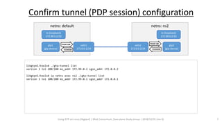 Using GTP on Linux (libgtpnl) | SRv6 Consortium, Data plane Study Group | 2018/12/31 (rev 0) 7
Confirm tunnel (PDP session) configuration
netns: default netns: ns2
veth1
172.0.0.1/24
veth2
172.0.0.2/24
gtp1
(gtp device)
gtp2
(gtp device)
lo (loopback)
172.99.0.2/32
lo (loopback)
172.99.0.1/32
TEID# 100
TEID#200
TEID# 100
TEID#200
libgtpnl/tools# ./gtp-tunnel list
version 1 tei 200/100 ms_addr 172.99.0.2 sgsn_addr 172.0.0.2
libgtpnl/tools# ip netns exec ns2 ./gtp-tunnel list
version 1 tei 100/200 ms_addr 172.99.0.1 sgsn_addr 172.0.0.1
 