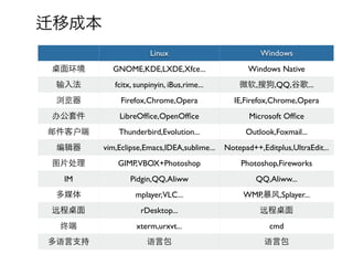 移成本
                        Linux                           Windows
 面环境        GNOME,KDE,LXDE,Xfce...                   Windows Native
 输入法         fcitx, sunpinyin, iBus,rime...       微软,搜狗,QQ,谷歌...
 浏览器           Firefox,Chrome,Opera             IE,Firefox,Chrome,Opera
办公套件          LibreOfﬁce,OpenOfﬁce                   Microsoft Ofﬁce
邮件客户端         Thunderbird,Evolution...              Outlook,Foxmail...
 编辑器      vim,Eclipse,Emacs,IDEA,sublime...   Notepad++,Editplus,UltraEdit...
图片处理          GIMP,VBOX+Photoshop                 Photoshop,Fireworks
 IM               Pidgin,QQ,Aliww                      QQ,Aliww...
 多媒体               mplayer,VLC...                  WMP,暴风,Splayer...
远程    面              rDesktop...                        远程       面
 终端                 xterm,urxvt...                         cmd
多语言支持                  语言包                               语言包
 