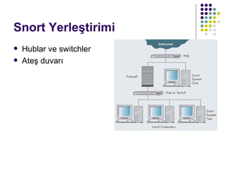 Snort Yerleştirimi Hublar ve switchler Ateş duvarı  