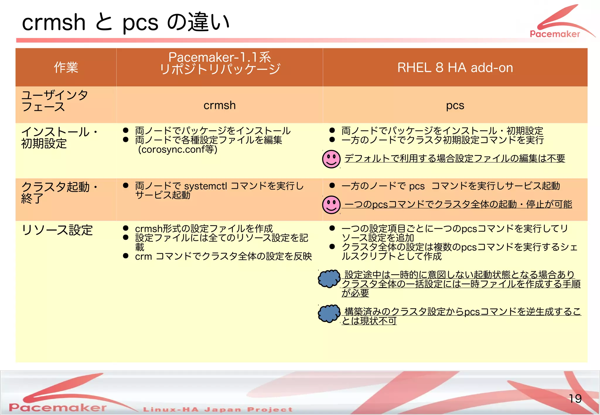 19
Copyright(c) 2011 Linux-HA Japan Project 19
crmsh と pcs の違いい方はどう変わる
作業
Pacemaker-1.1系
リポジトのリパッケージ RHEL 8 HA add-on
ユーザインタ
フェース crmsh pcs
インストのール・サポート
初の目的の一つ期設定も 
● 両ノードでパッケージをインストールノードでパッケージを続けるインストのール
● 両ノードでパッケージをインストールノードで各種設定も ファイルを続ける編集めてビルド・バイナリパッケージを提供
(Keisuke MORI)corosync.conf等)
● 両ノードでパッケージをインストールノードでパッケージを続けるインストのール・サポート初の目的の一つ期設定も 
● 一方のノードでクラスタ初の目的の一つ期設定も コマンドを続ける実行
● デフォルトので利用する場として、 合設定も ファイルの編集めてビルド・バイナリパッケージを提供は不要
クラスタ起動・サポート
終了
● 両ノードでパッケージをインストールノードで systemctl コマンドを続ける実行し変わります！
サービス起動
● 一方のノードで pcs コマンドを続ける実行し変わります！サービス起動
● 一つのpcsコマンドでクラスタ全体の起動・停止が可能の起動・サポート停止めない！」ことが少し変わります！可能
リソース設定も  ● crmsh形式の設定も ファイルを続ける作成などによる
● 設定も ファイルには全てビルド・バイナリパッケージを提供のリソース設定も を続ける記
載
● crm コマンドでクラスタ全体の起動・停止が可能の設定も を続ける反映
● 一つの設定も 項目ごとに一つのpcsコマンドを続ける実行し変わります！てビルド・バイナリパッケージを提供リ
ソース設定も を続ける追加
● クラスタ全体の起動・停止が可能の設定も は複数ののpcsコマンドを続ける実行するシェ
ルスクリプトのとし変わります！てビルド・バイナリパッケージを提供作成などによる
● 設定も 途中は一時的に意図しない起動状態となる場合ありは一時的にフェイルオーバに意図しない起動状態となる場合ありし変わります！ない方はどう変わる起動状態となる場合ありとなる場として、 合あり
クラスタ全体の起動・停止が可能の一括設定も には一時ファイルを続ける作成などによるする手順
が少し変わります！必要
● 構築済みみのクラスタ設定も からpcsコマンドを続ける逆生成などによるするこ
とは現状不可
 