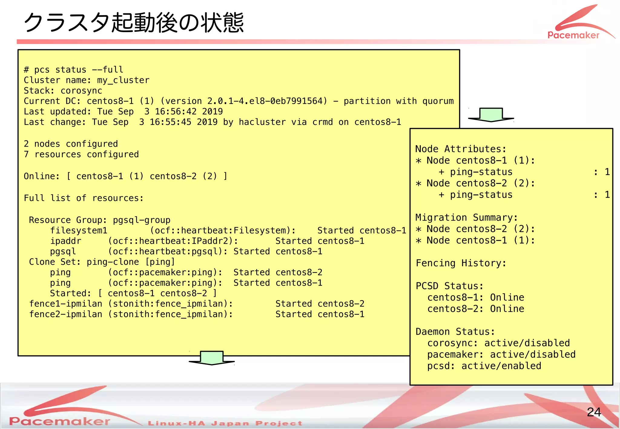 24
Copyright(c) 2011 Linux-HA Japan Project 24
クラスタ起動後の状態となる場合あり
# pcs status --full
Cluster name: my_cluster
Stack: corosync
Current DC: centos8-1 (1) (version 2.0.1-4.el8-0eb7991564) - partition with quorum
Last updated: Tue Sep 3 16:56:42 2019
Last change: Tue Sep 3 16:55:45 2019 by hacluster via crmd on centos8-1
2 nodes configured
7 resources configured
Online: [ centos8-1 (1) centos8-2 (2) ]
Full list of resources:
Resource Group: pgsql-group
filesystem1 (ocf::heartbeat:Filesystem): Started centos8-1
ipaddr (ocf::heartbeat:IPaddr2): Started centos8-1
pgsql (ocf::heartbeat:pgsql): Started centos8-1
Clone Set: ping-clone [ping]
ping (ocf::pacemaker:ping): Started centos8-2
ping (ocf::pacemaker:ping): Started centos8-1
Started: [ centos8-1 centos8-2 ]
fence1-ipmilan (stonith:fence_ipmilan): Started centos8-2
fence2-ipmilan (stonith:fence_ipmilan): Started centos8-1
Node Attributes:
* Node centos8-1 (1):
+ ping-status : 1
* Node centos8-2 (2):
+ ping-status : 1
Migration Summary:
* Node centos8-2 (2):
* Node centos8-1 (1):
Fencing History:
PCSD Status:
centos8-1: Online
centos8-2: Online
Daemon Status:
corosync: active/disabled
pacemaker: active/disabled
pcsd: active/enabled
 