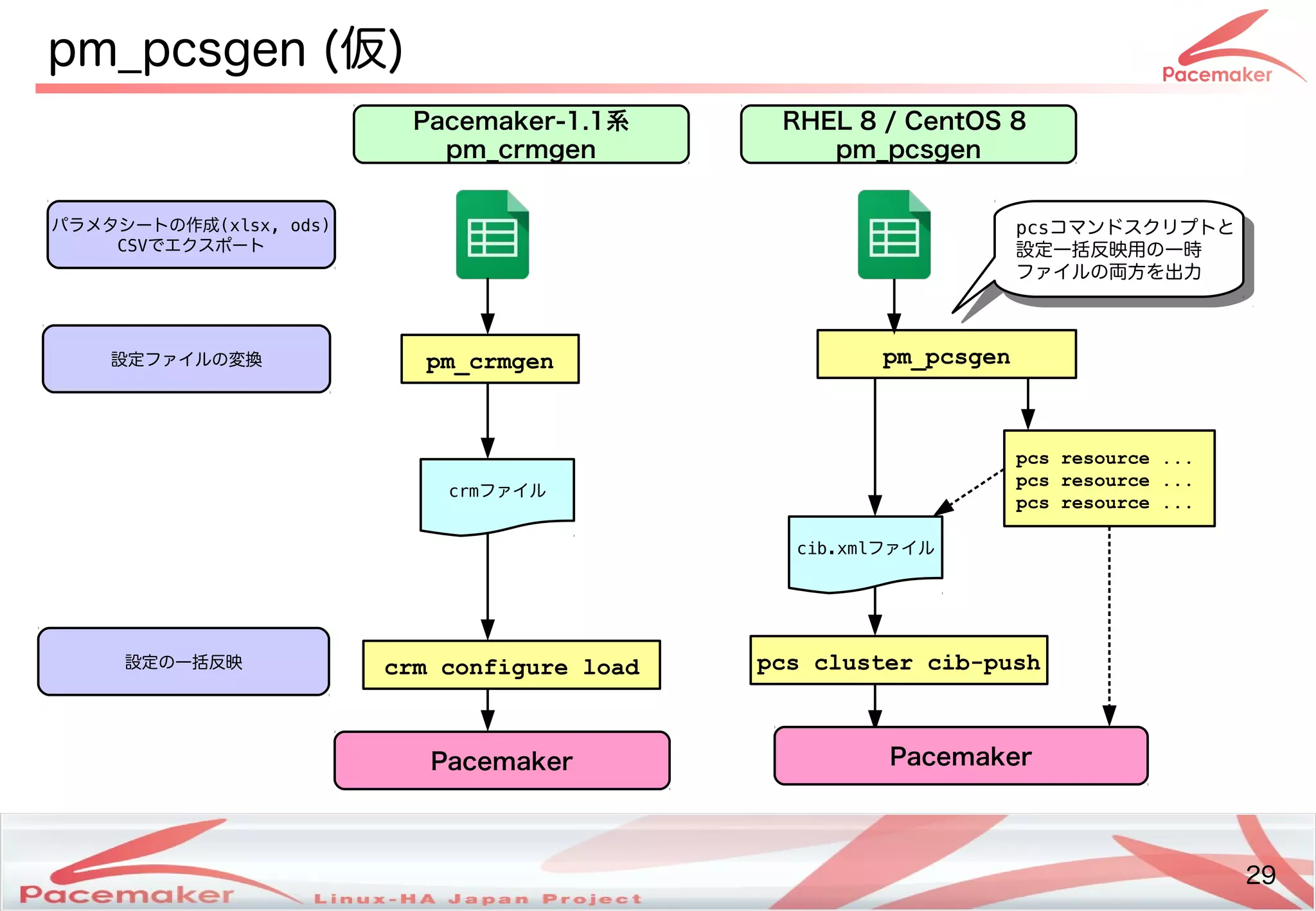 29
Copyright(c) 2011 Linux-HA Japan Project 29
pm_pcsgen (Keisuke MORI)仮)
Pacemaker-1.1系
pm_crmgen
RHEL 8 / CentOS 8
pm_pcsgen
パラメタシートのの作成などによる(xlsx, ods)
CSVでエクスポートの
pm_crmgen pm_pcsgen
Pacemaker
pcs resource ...
pcs resource ...
pcs resource ...
設定も ファイルの変わります！換
設定も の一括反映
crmファイル
crm configure load pcs cluster cib-push
cib.xmlファイル
Pacemaker
pcsコマンドスクリプトのと
設定も 一括反映用の一時
ファイルの両ノードでパッケージをインストール方を続ける出力
pcsコマンドスクリプトのと
設定も 一括反映用の一時
ファイルの両ノードでパッケージをインストール方を続ける出力
 