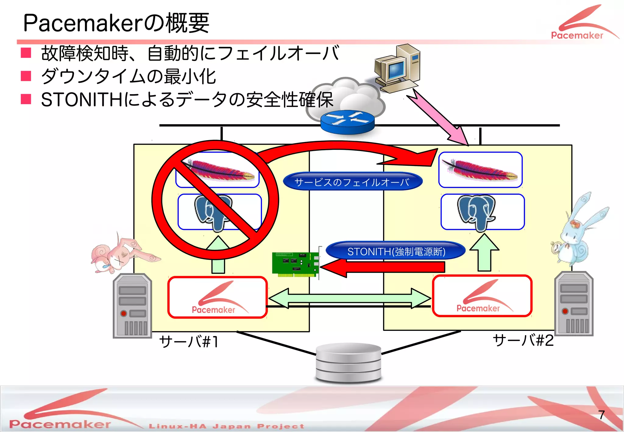 7
Copyright(c) 2011 Linux-HA Japan Project 7
Pacemakerの概要
サーバ#1 サーバ#2
サービスの監視・制御の監視・制御フェイルオーバ間の監視・制御
 故障検知時、自動的にフェイルオーバにフェイルオーバ
 ダウンタイムの最小化の最小化を続ける
 STONI)THによるデータの安全性確保
STONITH(強制電源断)
 