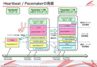 12
Copyright(c) 2011 Linux-HA Japan Project 12
管理コマンドコマンド
追加機能
Heartbeat / Pacemakerの発コミュニティ展
pacemaker-1.0.*
heartbeat-2.*
CRM
(corosync-1.*)
通信・サポートノード
管理コマンド機能
リソース
制御機能
パッケージを続ける分割、再構成などによる
2007年10月～
RHEL4/5対応
cluster-glue
resource-agents
Linux-HA Japan
追加ツール類ツール類
heartbeat-3.*
crmsh
pacemaker-1.1.*
corosync-2.*
resource-agents
Linux-HA Japan
追加ツール類ツール類
(pcs)
fence-agents
cluster-glue
crmsh
Heartbeat2
パッケージ
Pacemaker-1.0系
リポジトのリパッケージ
Pacemaker-1.1系
リポジトのリパッケージ
Corosync
への移行、
機能拡充
2010年9月～
RHEL5対応
2014年12月～
RHEL6対応
2011年7月～
RHEL6対応
2015年6月～
RHEL7対応
libqb
 