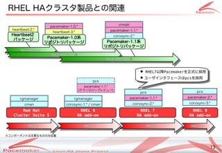 13
Copyright(c) 2011 Linux-HA Japan Project 13
RHEL HAクラスタ製品との関連との関連の活動
Heartbeat2
パッケージ Pacemaker-1.0系
リポジトのリパッケージ Pacemaker-1.1系
リポジトのリパッケージ
pacemaker-1.0.*
heartbeat-3.*
crmsh
pacemaker-1.1.*
corosync-2.*
～RHEL 5
～RHEL 5
RHEL 6
RHEL 6
RHEL 7
RHEL 7
RHEL 8～
RHEL 8～
Red Hat
Cluster Suite 5
RHEL 6
HA add-on
cman
RHEL 7
HA add-on
RHEL 8
HA add-on
rgmanager
corosync / cman
rgmanager
pacemaker-1.1.*
(テクノロジープレビュー)
corosync-1.* / cman
rgmanager
corosync-2.*
pacemaker-1.1.*
pcs
corosync-3.*
pacemaker-2.*
pcs
※コンポーネントのは主要なもののみ記載
Heartbeat-2
Heartbeat-2
Pacemaker-1.0系
Pacemaker-1.0系
Pacemaker-1.1系
Pacemaker-1.1系
heartbeat-2.*
● RHEL7以降Pacemakerを続ける正式に採用
● ユーザインタフェースはpcsを続ける採用
● RHEL7以降Pacemakerを続ける正式に採用
● ユーザインタフェースはpcsを続ける採用
pcs
 
