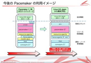 17
Copyright(c) 2011 Linux-HA Japan Project 17
管理コマンドコマンド
今後の Pacemaker の利用イメージ
通信・サポートノード
管理コマンド機能
リソース
制御機能
pacemaker-1.1.*
corosync-2.*
resource-agents
Linux-HA Japan
追加ツール類ツール類
(pcs)
fence-agents
cluster-glue
crmsh
Pacemaker-1.1系
リポジトのリパッケージ
libqb
RHEL 7 / CentOS 7
RHEL 7 / CentOS 7
RHEL 8 / CentOS 8 ～
RHEL 8 / CentOS 8 ～
pacemaker-2.*
corosync-3.*
resource-agents
fence-agents
libqb
pcs
sbd
Linux-HA Japan
追加ツール類ツール類
RHEL 8 HA add-on
CentOS 8 同梱パッケージパッケージ
Linux-HA Japan
から提供(Keisuke MORI)予定も )
追加機能
 